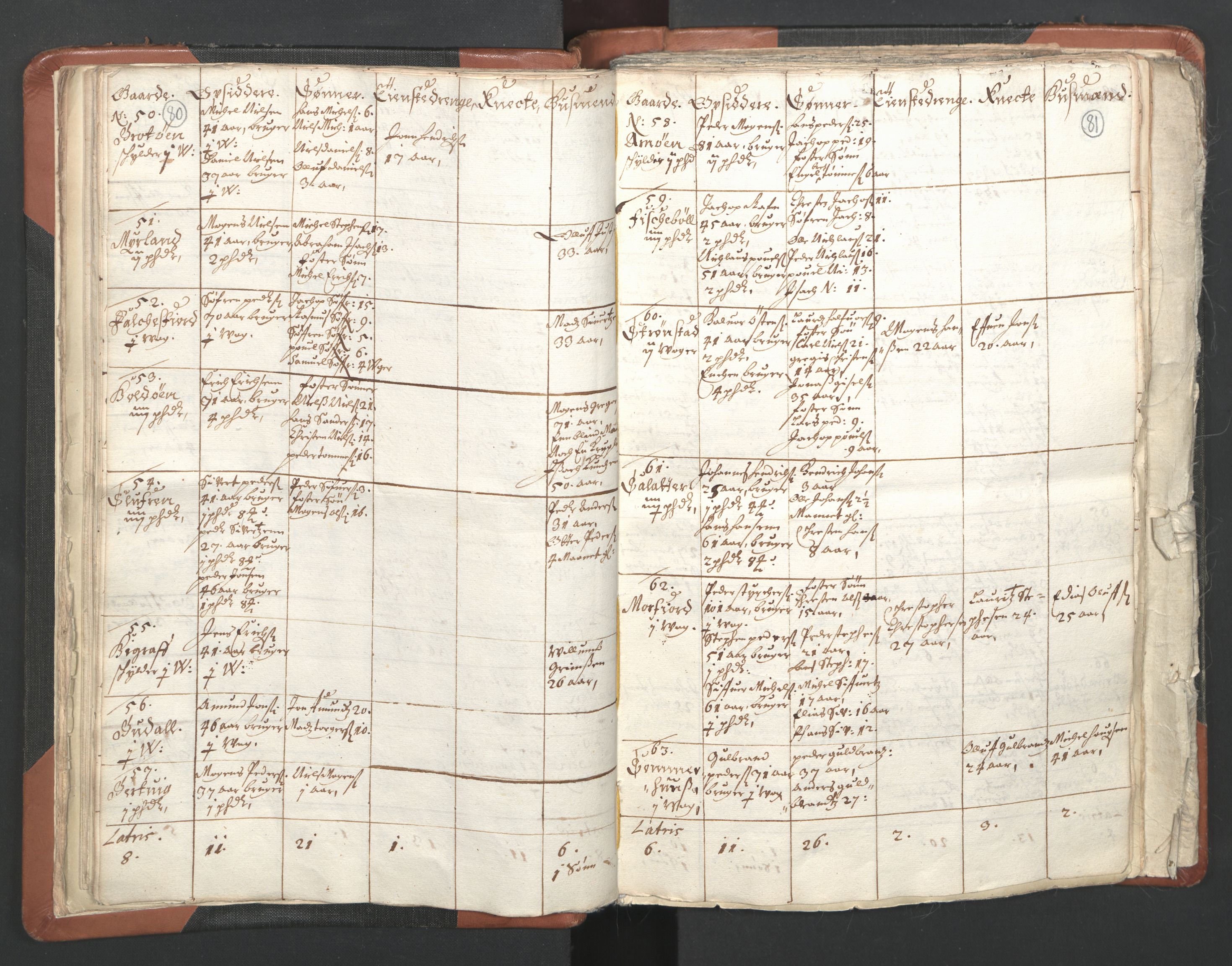RA, Vicar's Census 1664-1666, no. 36: Lofoten and Vesterålen deanery, Senja deanery and Troms deanery, 1664-1666, p. 80-81