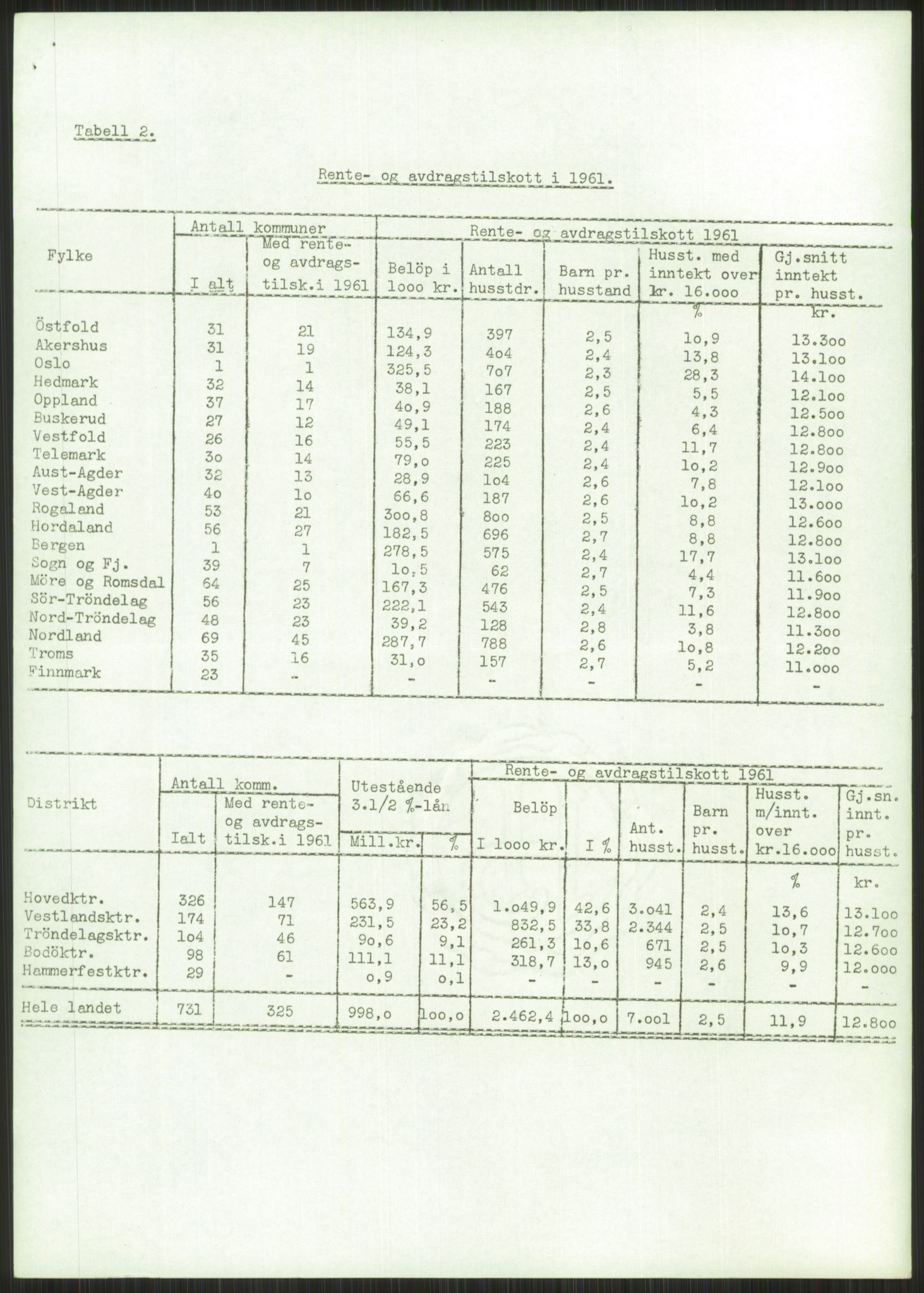 Kommunaldepartementet, Boligkomiteen av 1962, AV/RA-S-1456/D/L0003: --, 1962-1963, p. 242