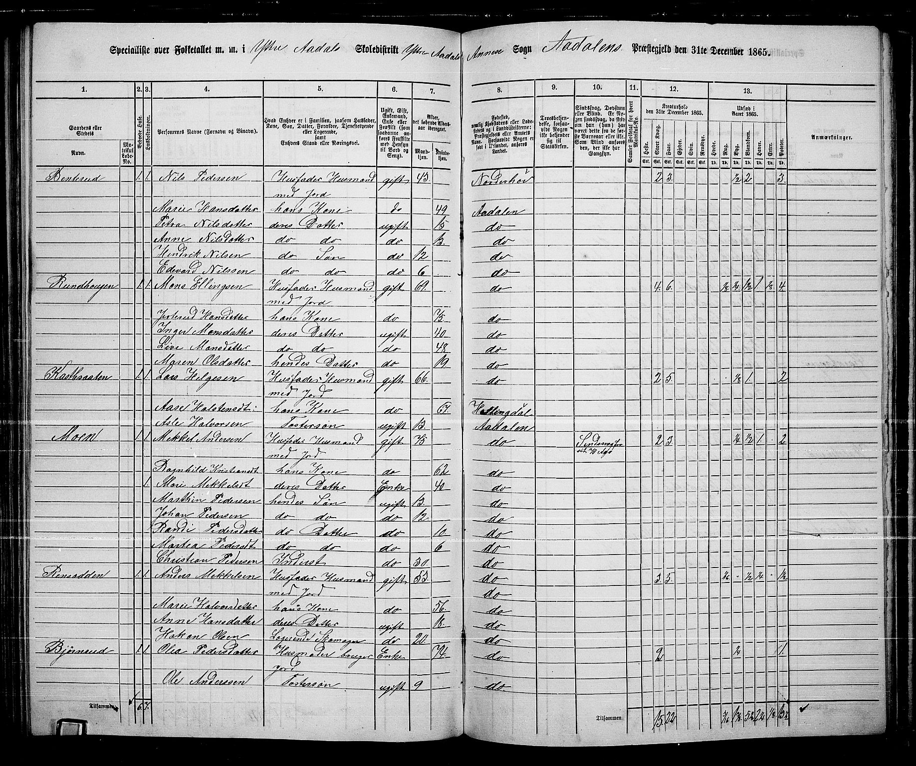 RA, 1865 census for Ådal, 1865, p. 93