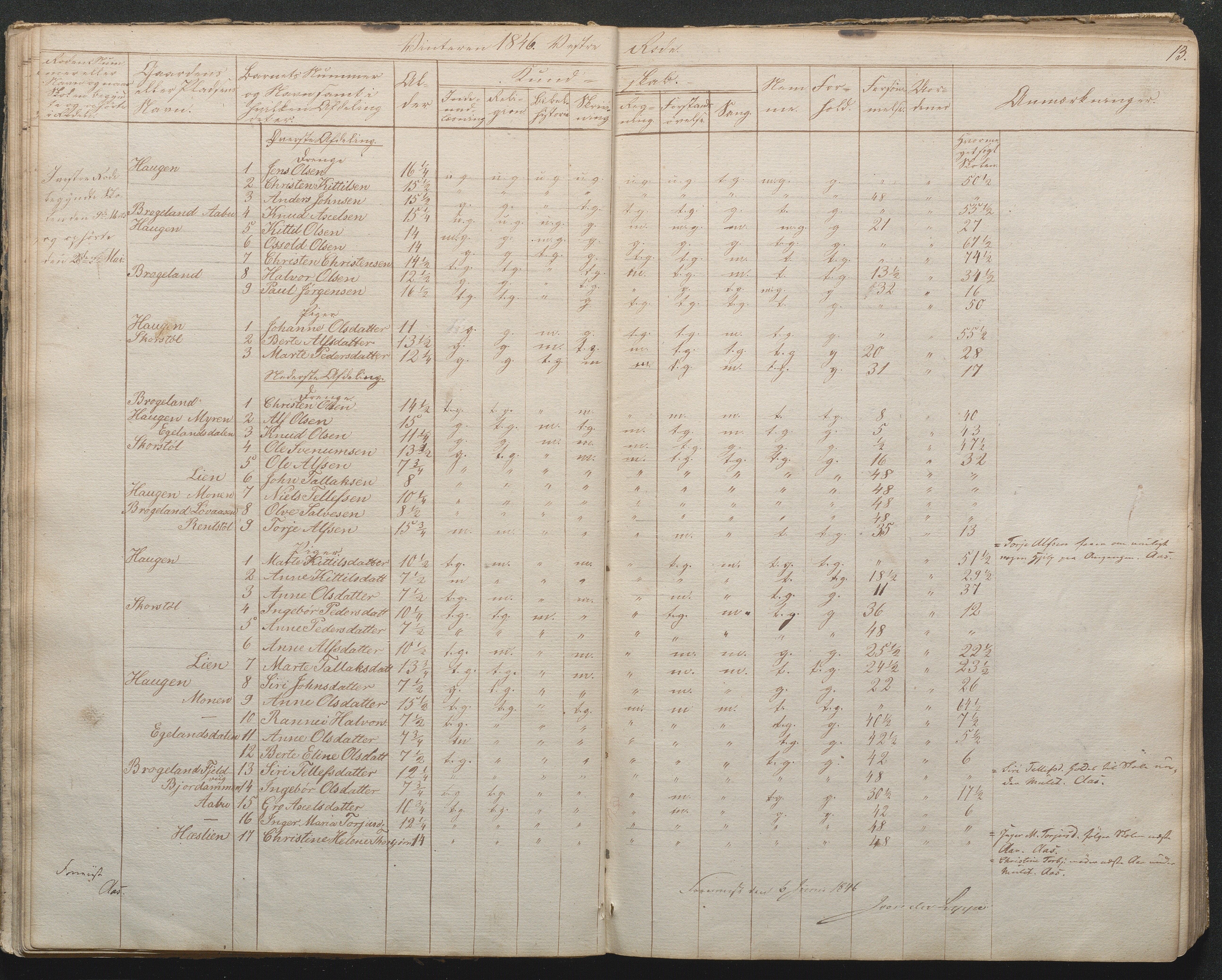 Gjerstad Kommune, Gjerstad Skole, AAKS/KA0911-550a/F02/L0002: Skolejournal/protokoll 7.skoledistrikt, 1844-1886, p. 13