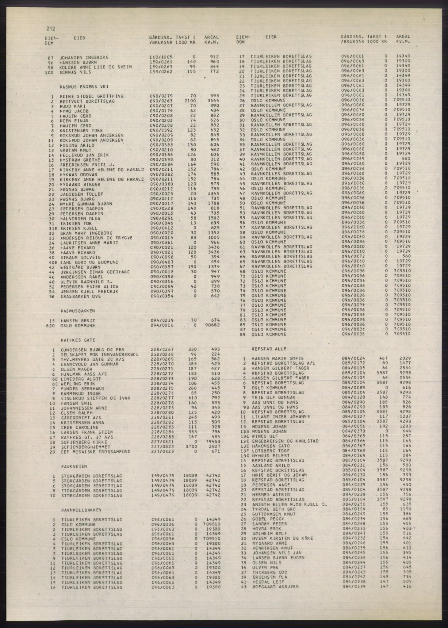 Kristiania/Oslo adressebok, PUBL/-, 1980-1981, p. 212