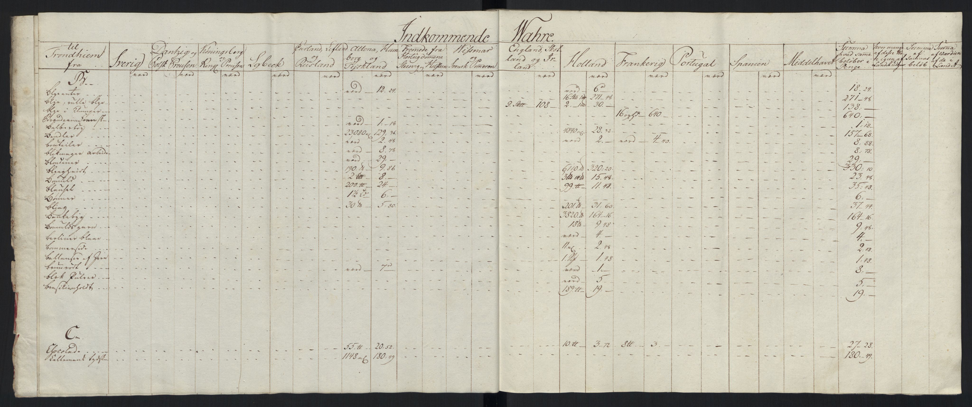 Generaltollkammeret, tollregnskaper, AV/RA-EA-5490/R33/L0213/0001: Tollregnskaper Trondheim A / Tabeller over inn- og utførte varer fra og til fremmede steder, 1786-1795, p. 126