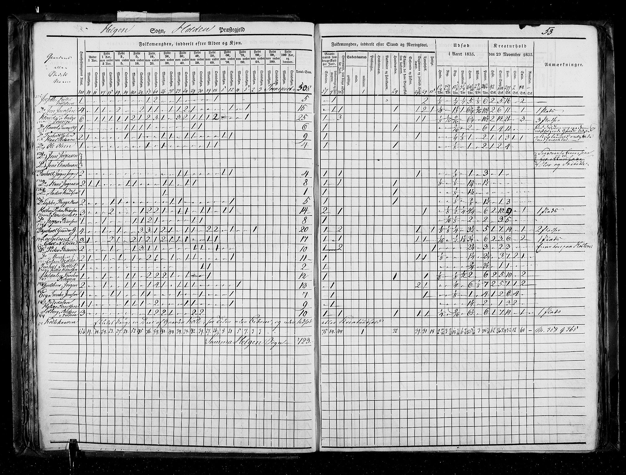 RA, Census 1835, vol. 5: Bratsberg amt og Nedenes og Råbyggelaget amt, 1835, p. 53