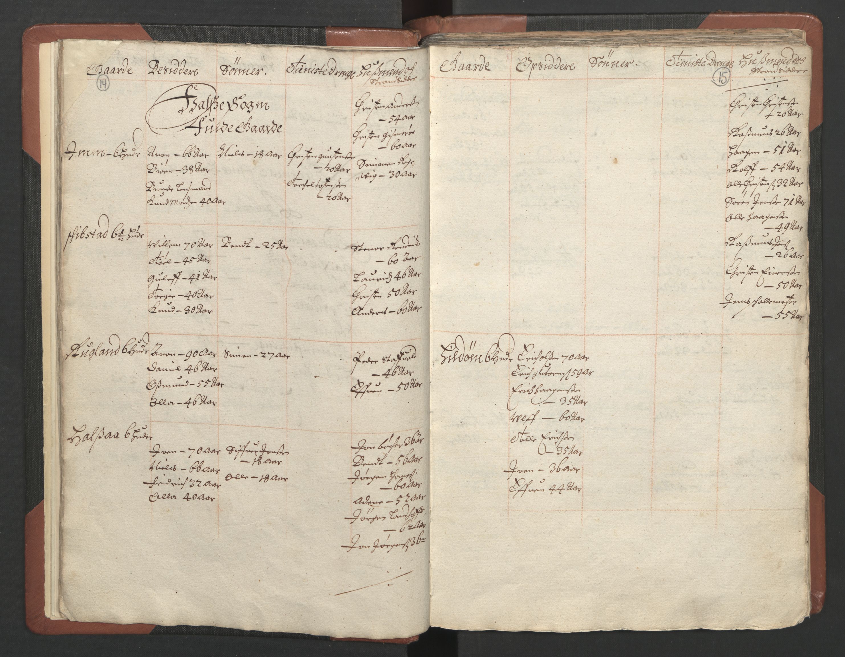 RA, Bailiff's Census 1664-1666, no. 9: Mandal len, 1664-1666, p. 14-15