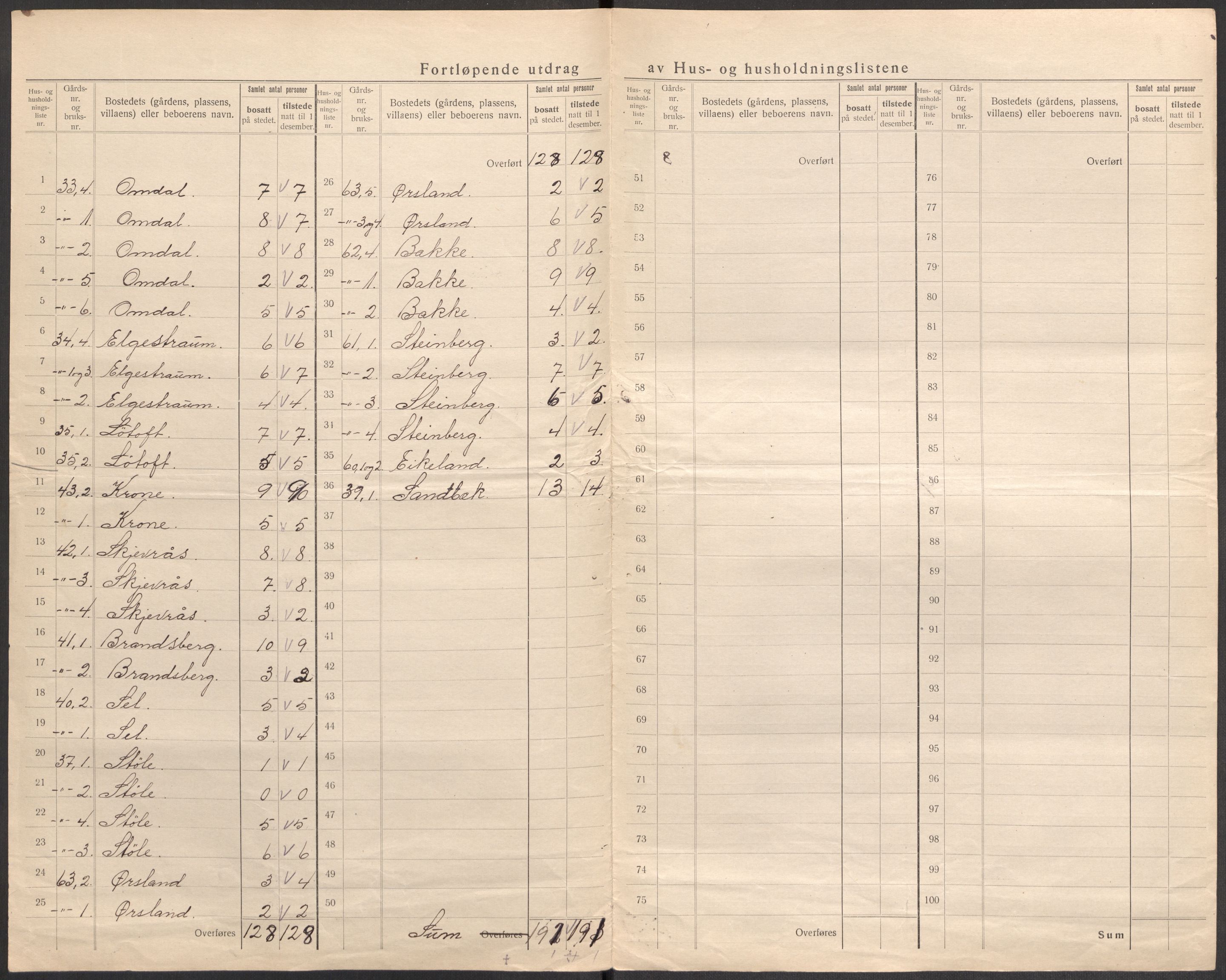 SAST, 1920 census for Sokndal, 1920, p. 28