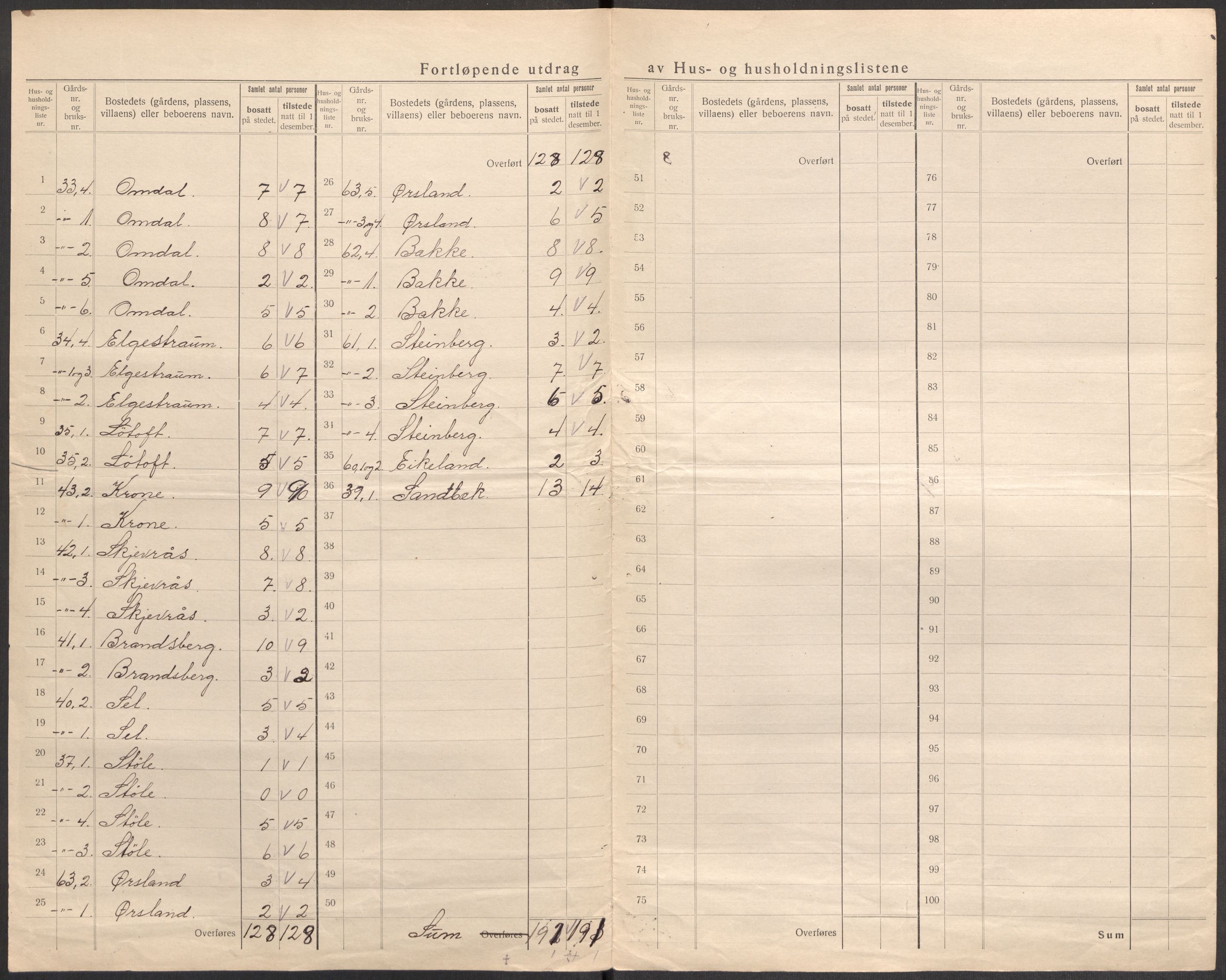 SAST, 1920 census for Sokndal, 1920, p. 28