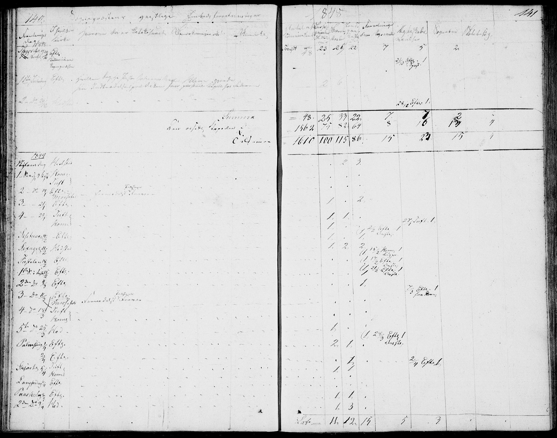 Sandsvær kirkebøker, SAKO/A-244/F/Fa/L0003: Parish register (official) no. I 3, 1809-1817, p. 140-141