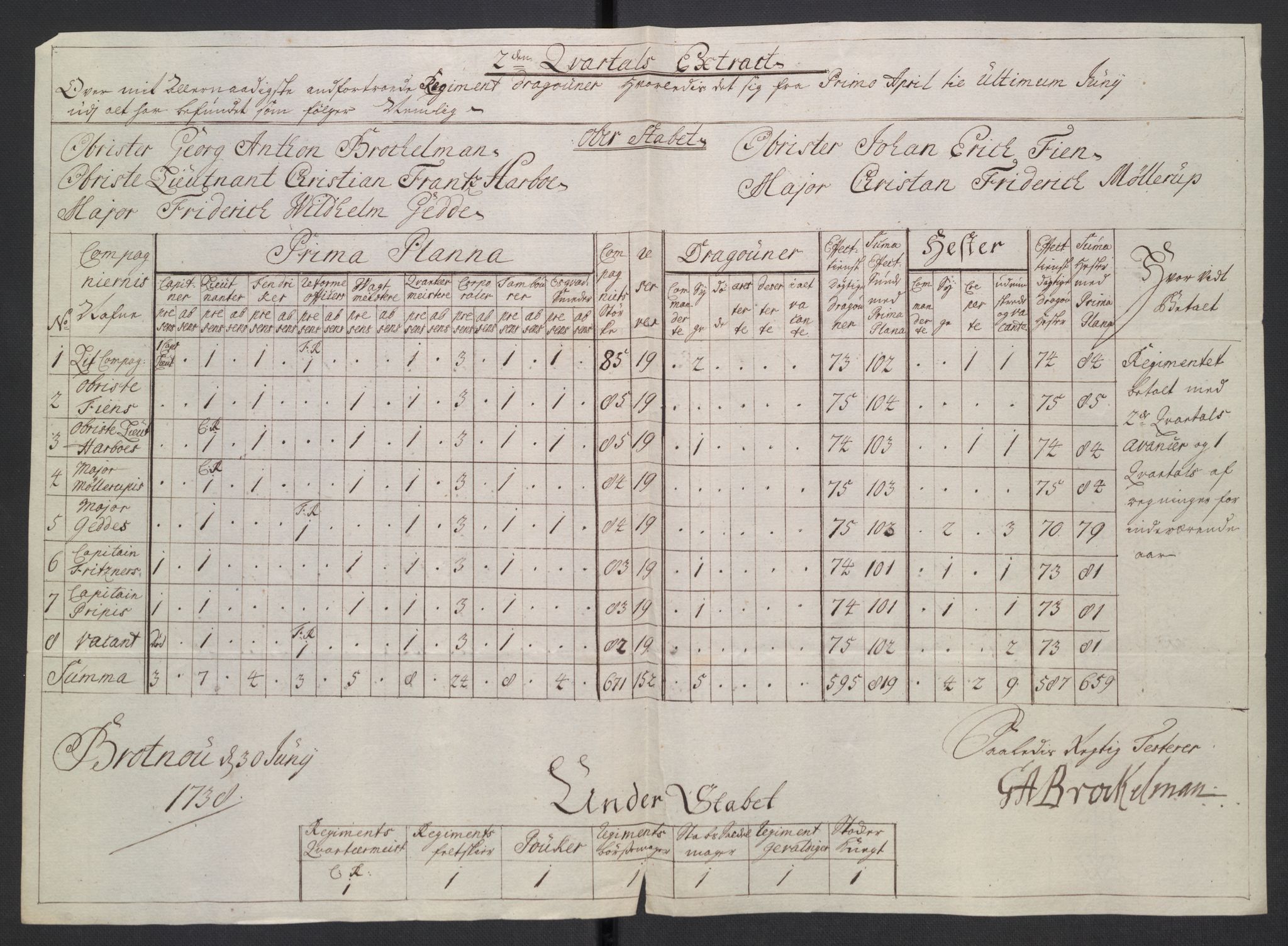 Kommanderende general (KG I) med Det norske krigsdirektorium, AV/RA-EA-5419/D/L0265: 1. Sønnafjelske dragonregiment: Lister, 1717-1753, p. 196