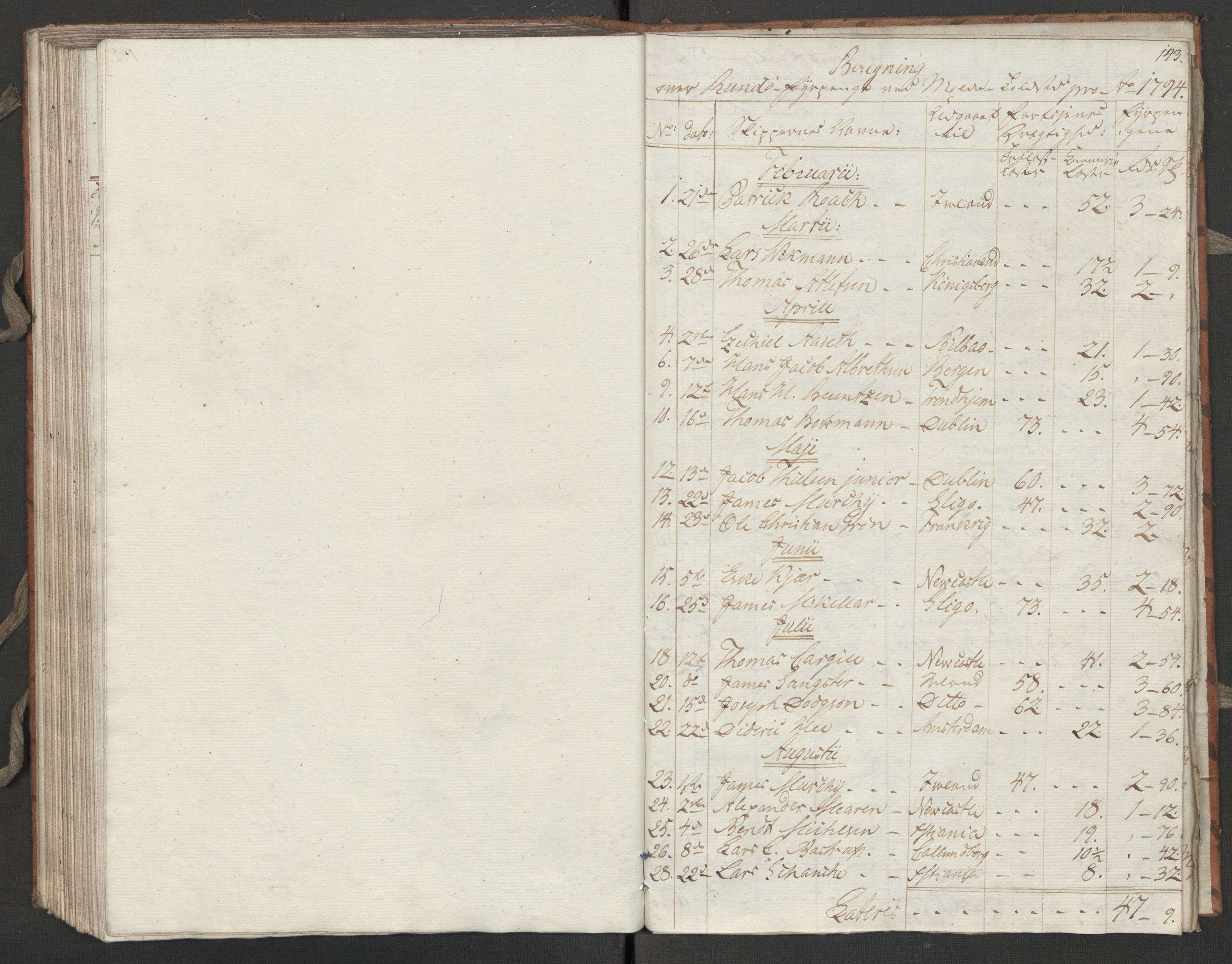 Generaltollkammeret, tollregnskaper, RA/EA-5490/R31/L0055/0001: Tollregnskaper Molde / Tollbok, 1794, p. 142b-143a