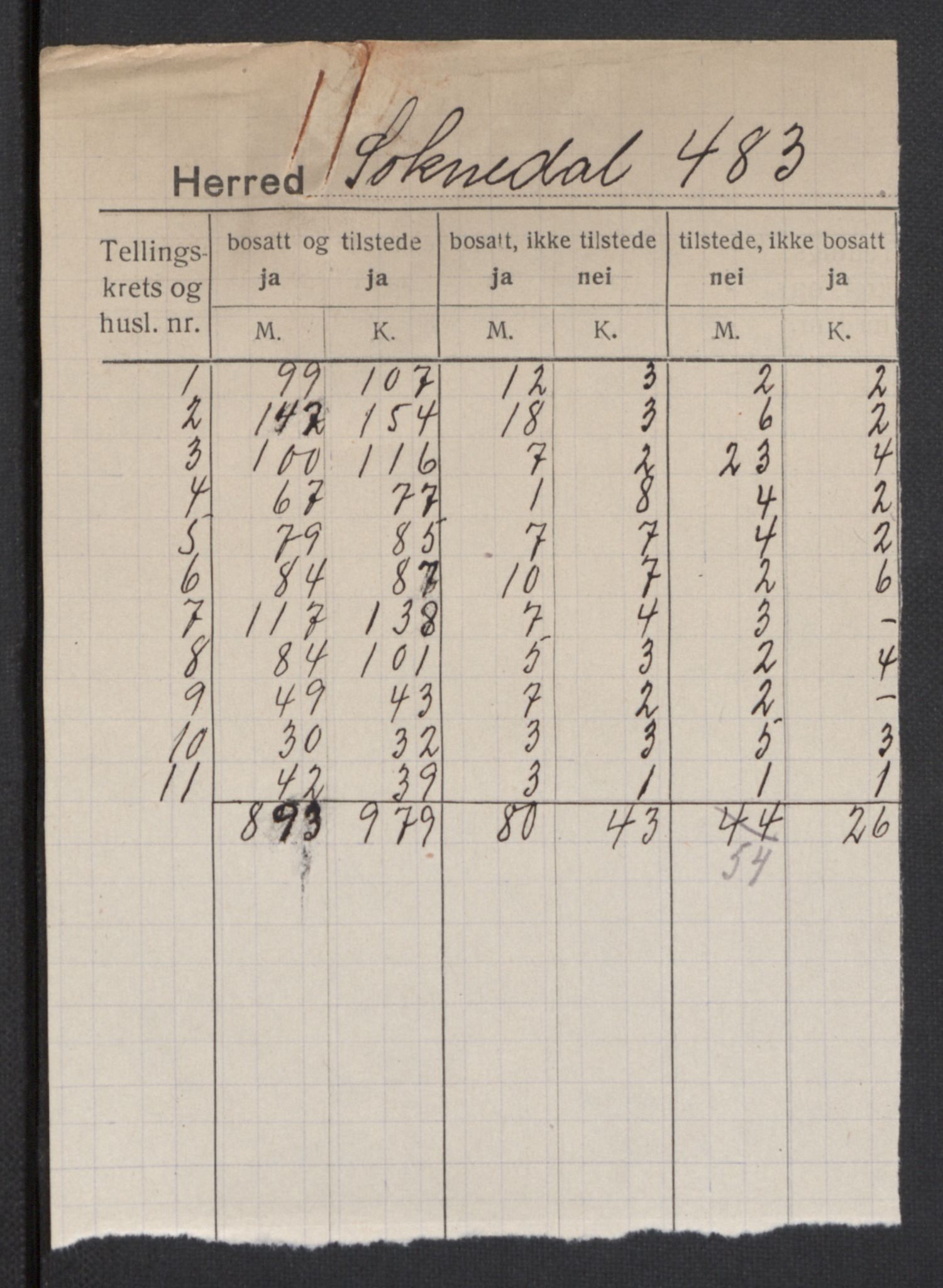 SAT, 1920 census for Soknedal, 1920, p. 2