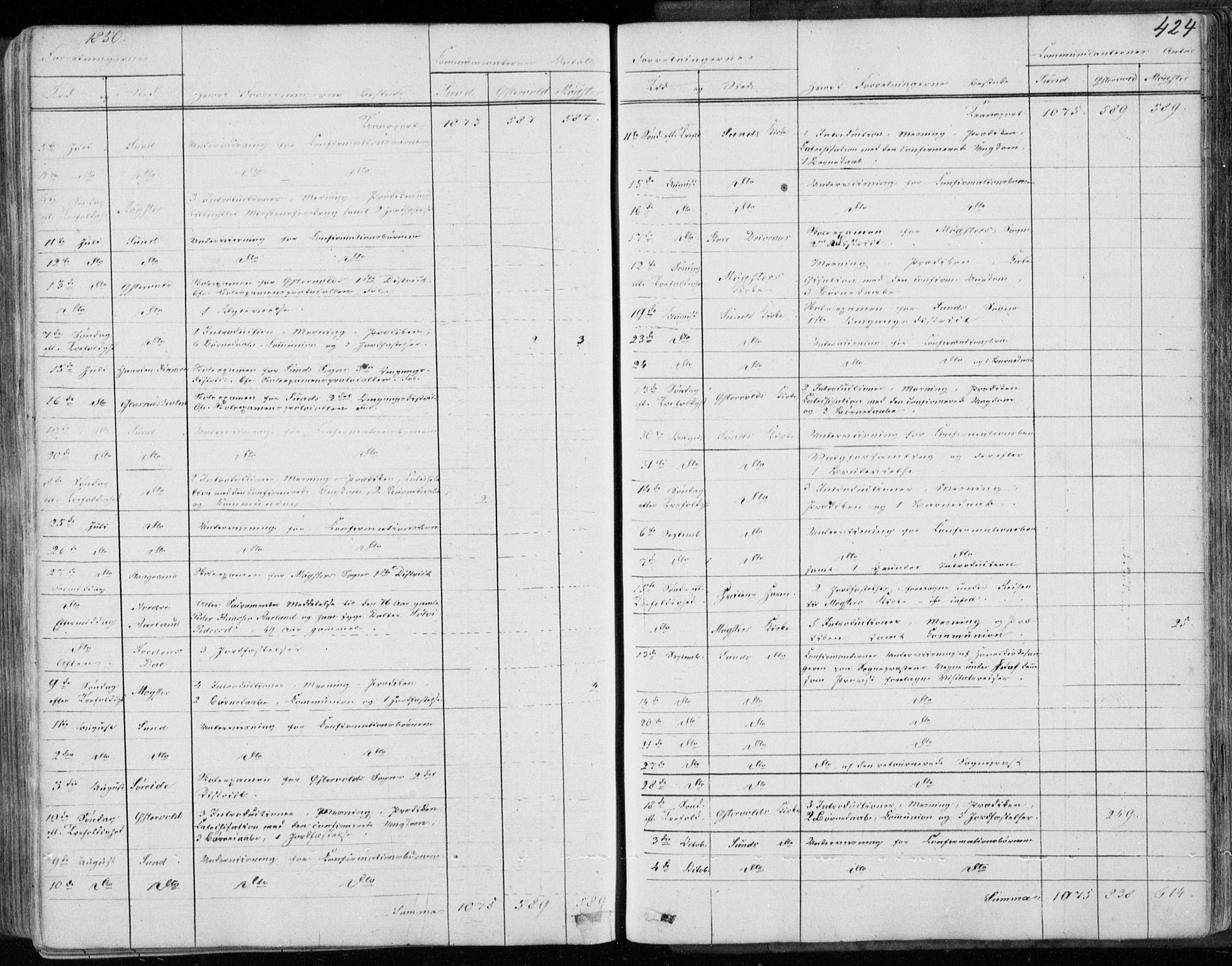 Sund sokneprestembete, AV/SAB-A-99930: Parish register (official) no. A 14, 1850-1866, p. 424