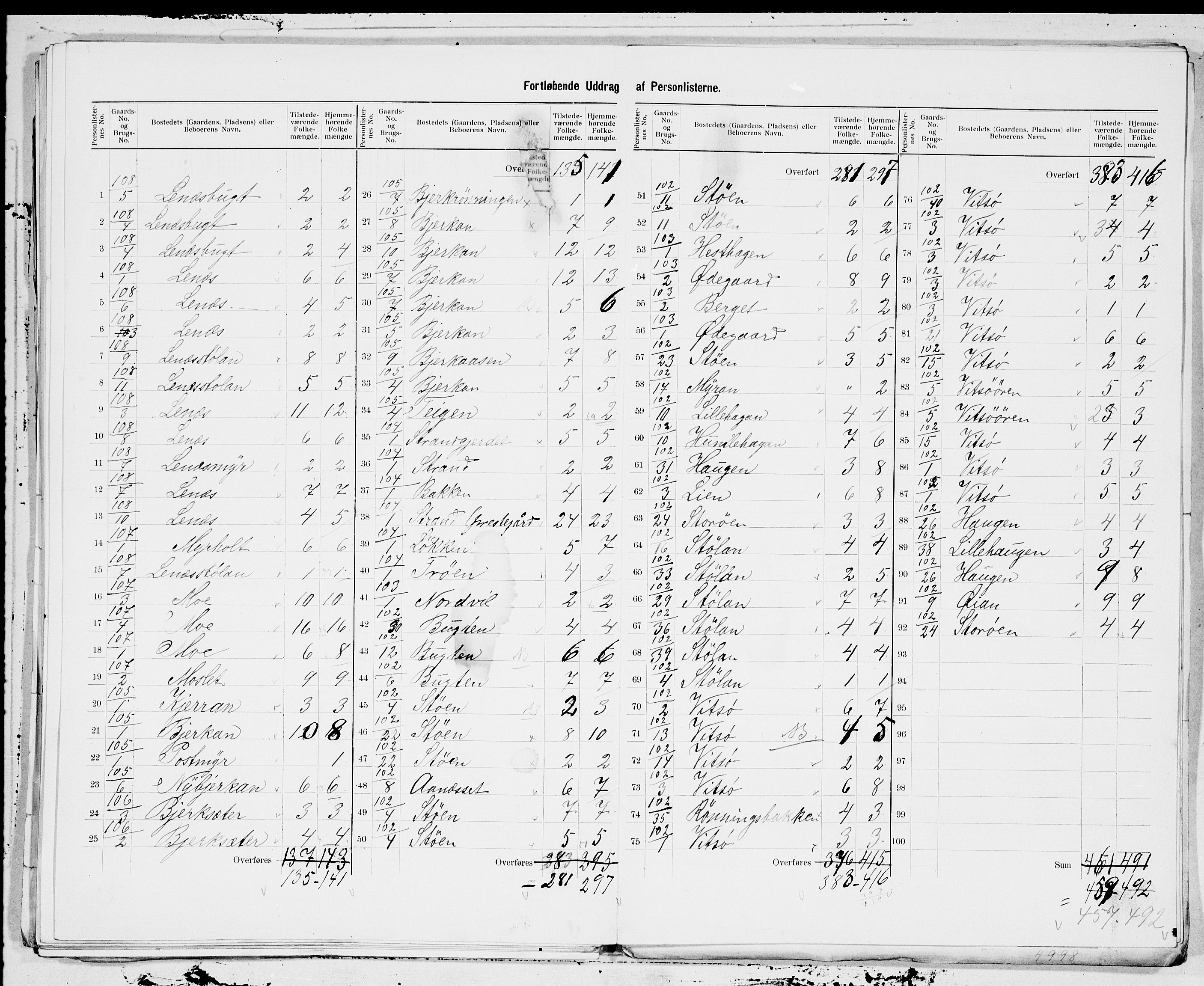 SAT, 1900 census for Hemne, 1900, p. 25