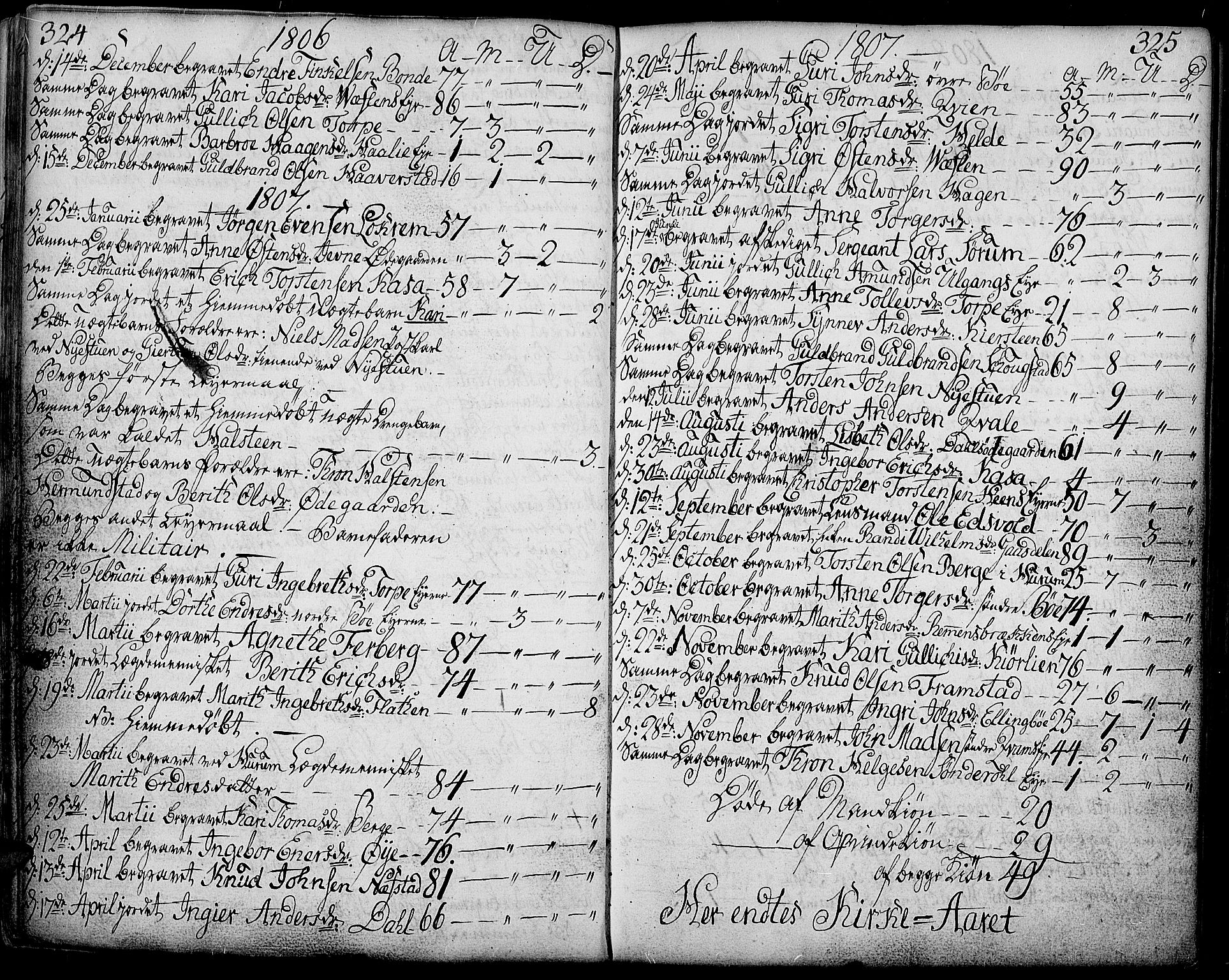 Vang prestekontor, Valdres, SAH/PREST-140/H/Ha/L0002: Parish register (official) no. 2, 1796-1808, p. 324-325