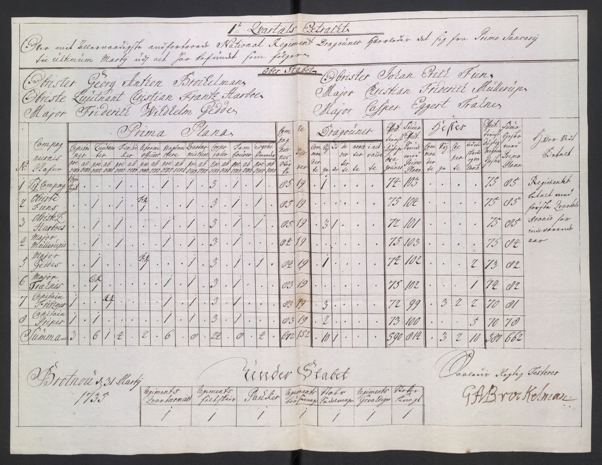 Kommanderende general (KG I) med Det norske krigsdirektorium, AV/RA-EA-5419/D/L0265: 1. Sønnafjelske dragonregiment: Lister, 1717-1753, p. 162