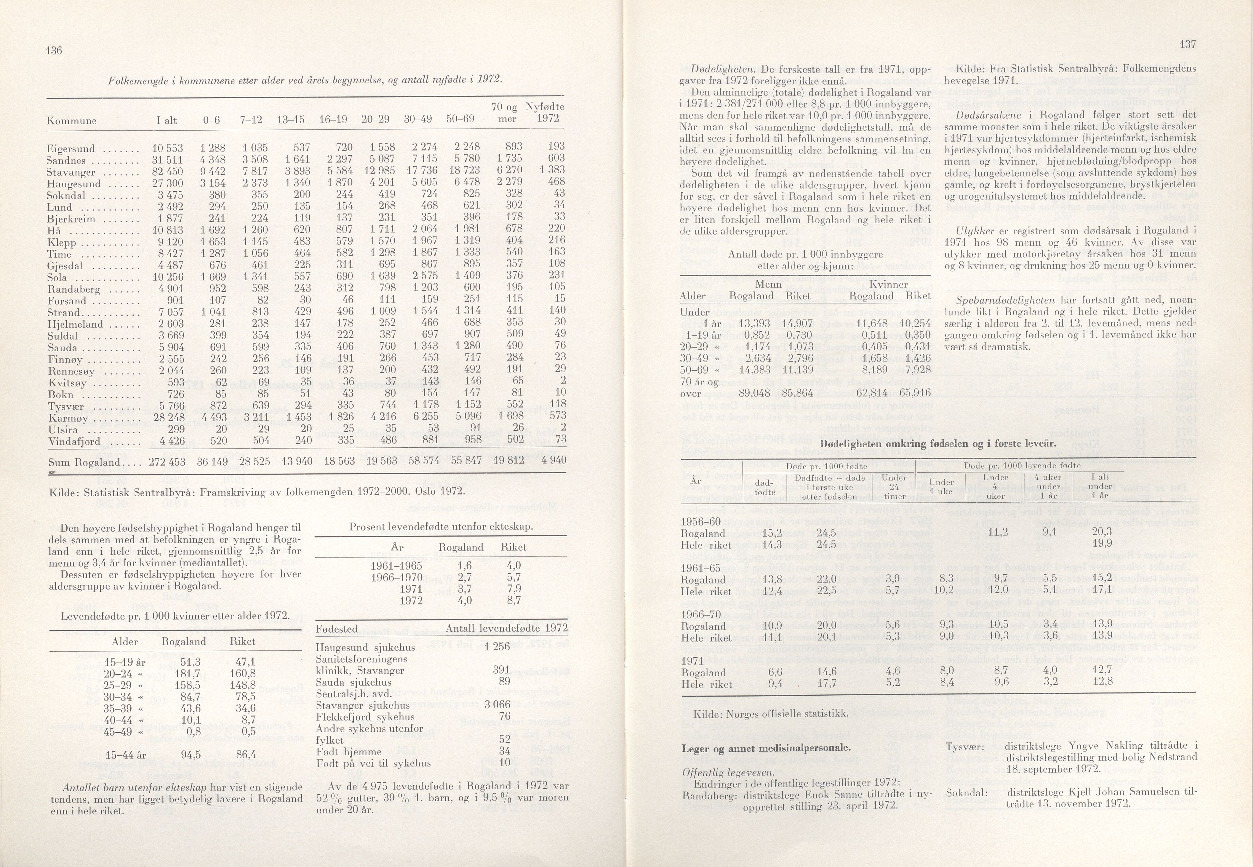 Rogaland fylkeskommune - Fylkesrådmannen , IKAR/A-900/A/Aa/Aaa/L0093: Møtebok , 1973, p. 136-137