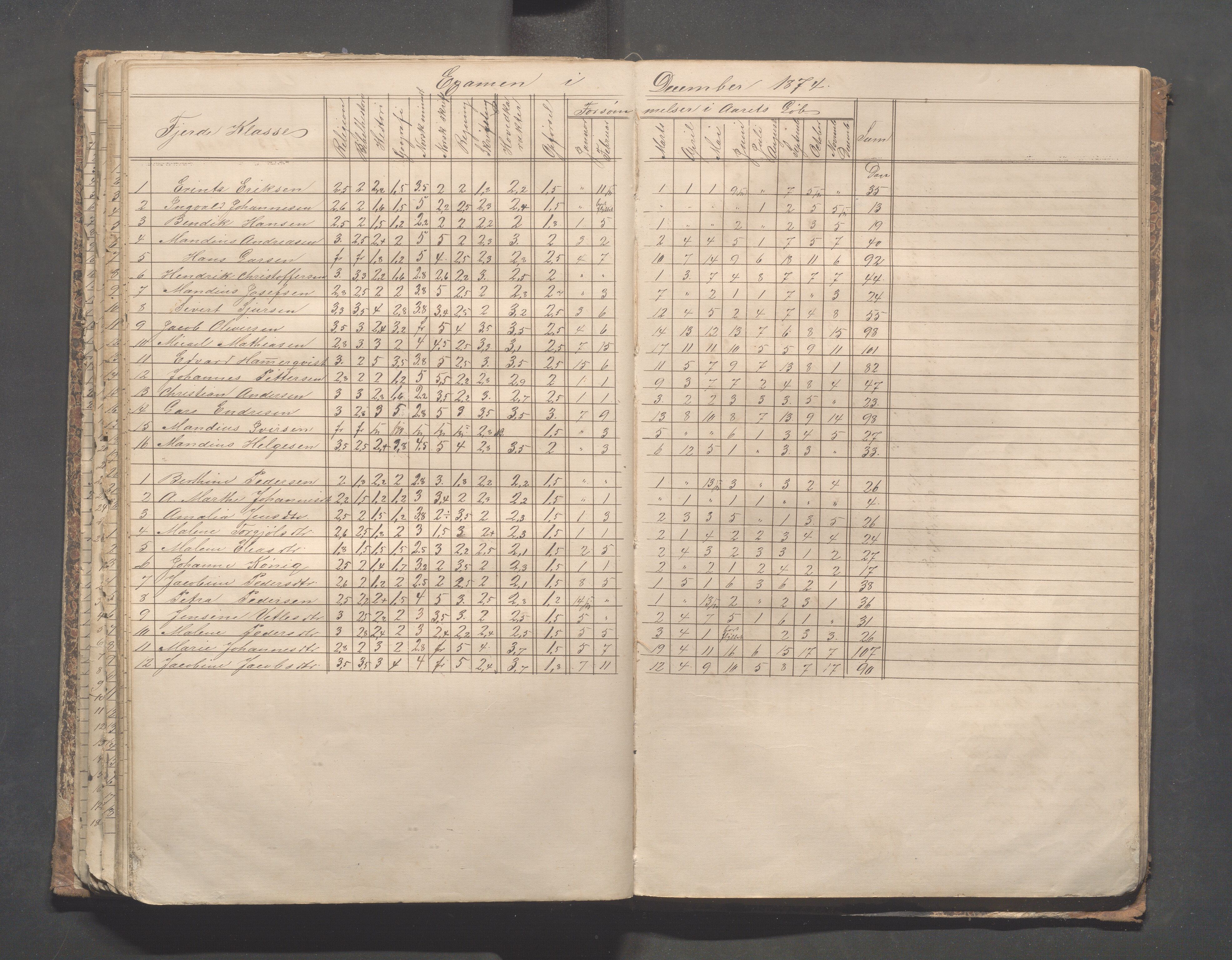 Skudeneshavn kommune - Skudeneshavn skole, IKAR/A-373/F/L0004: Karakterprotokoll, 1872-1878, p. 110