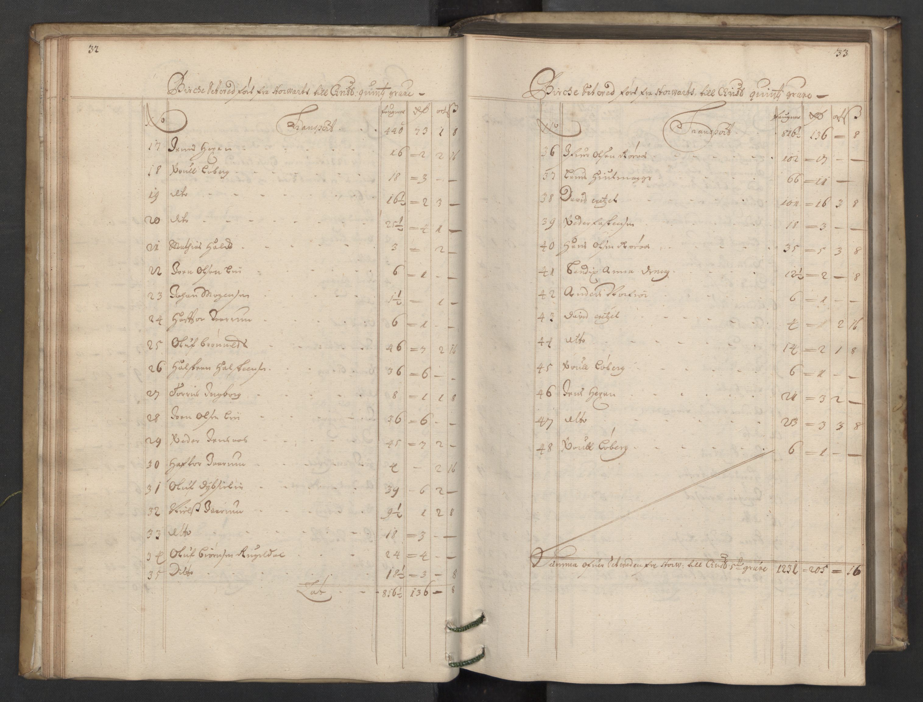 Røros kobberverk, AV/SAT-PA-0211/1/08/L0017: 8.1.16 Bergregnskap, 1698, p. 32-33