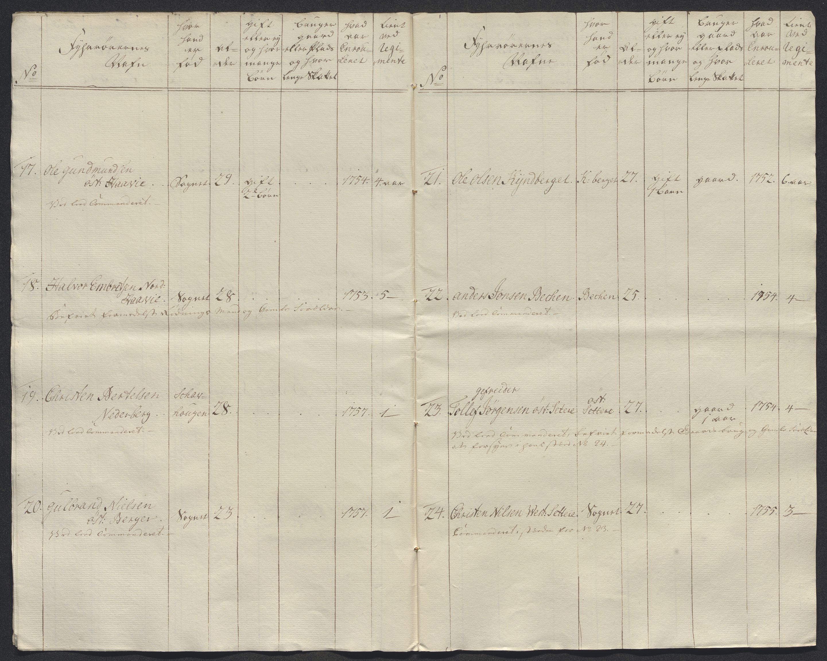 Kommanderende general (KG I) med Det norske krigsdirektorium, AV/RA-EA-5419/E/Ec/L0021: Ruller over nedkommanderte mannskap, 1758-1762, p. 239