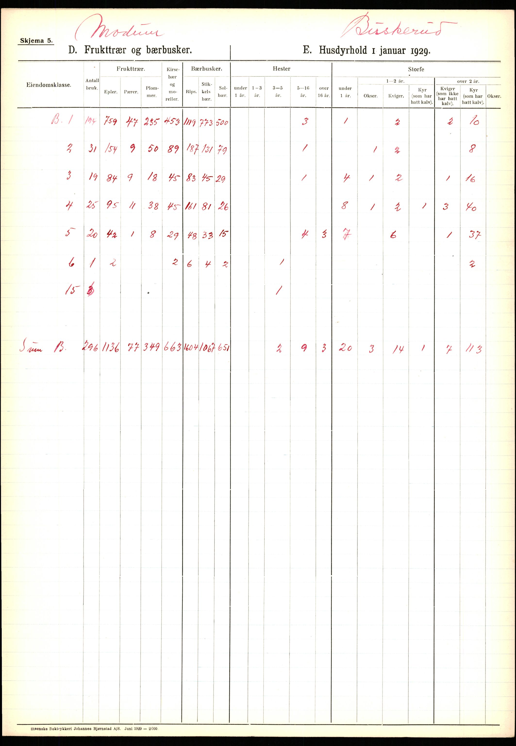 Statistisk sentralbyrå, Næringsøkonomiske emner, Jordbruk, skogbruk, jakt, fiske og fangst, AV/RA-S-2234/G/Ga/L0005: Buskerud, 1929, p. 427