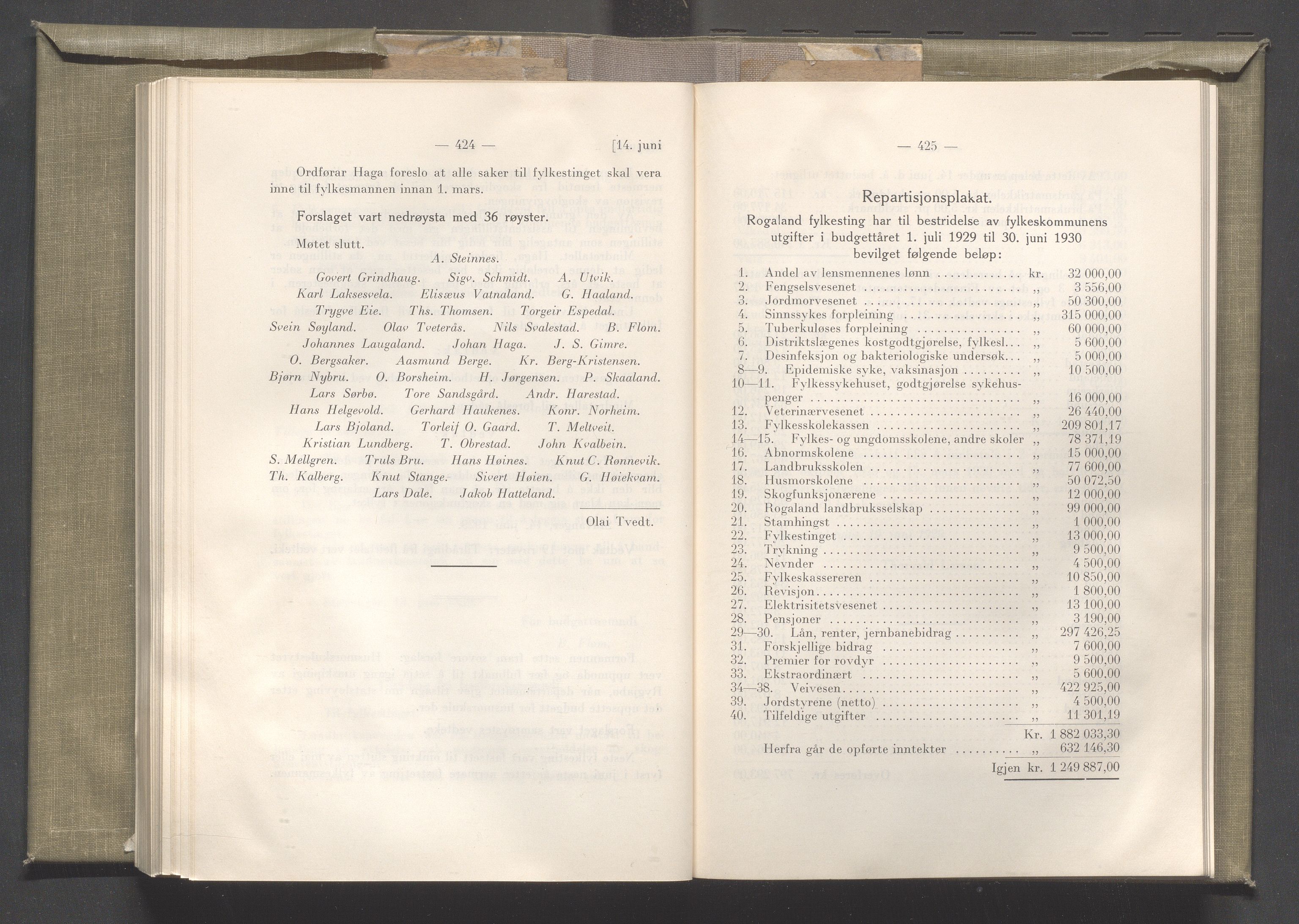 Rogaland fylkeskommune - Fylkesrådmannen , IKAR/A-900/A/Aa/Aaa/L0048: Møtebok , 1929, p. 424-425