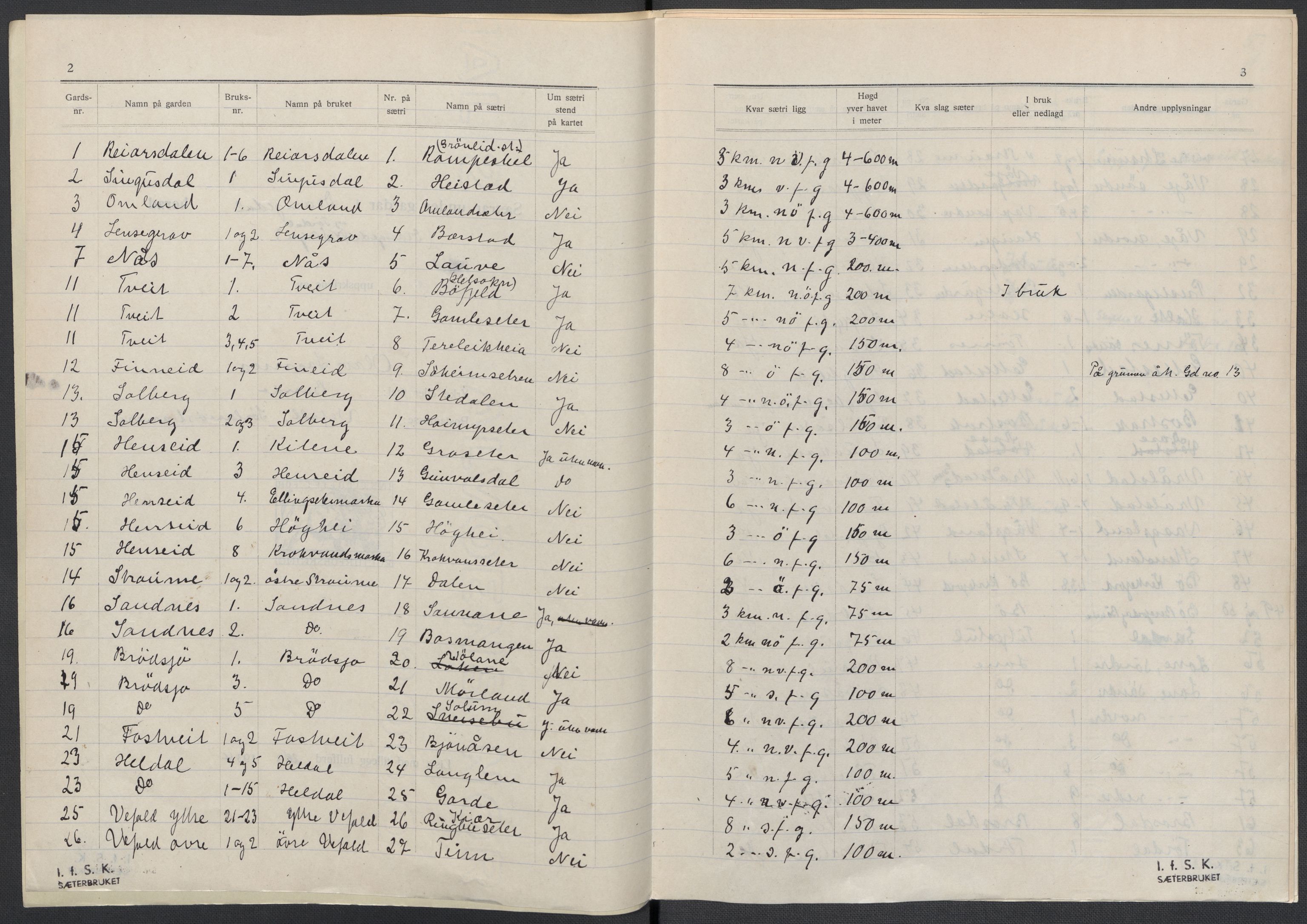 Instituttet for sammenlignende kulturforskning, AV/RA-PA-0424/F/Fc/L0007/0001: Eske B7: / Telemark (perm XVI), 1934-1936, p. 3