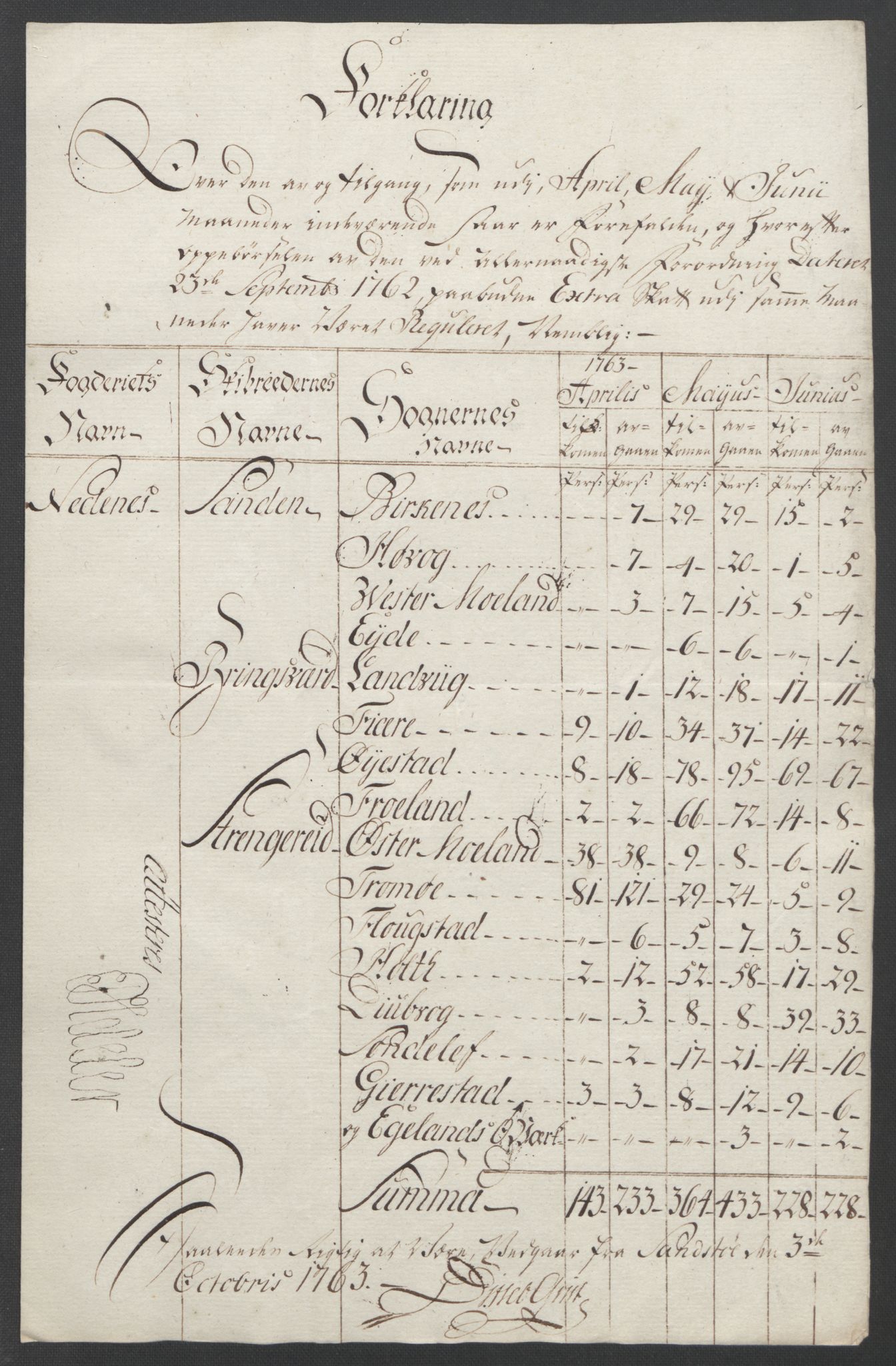 Rentekammeret inntil 1814, Reviderte regnskaper, Fogderegnskap, AV/RA-EA-4092/R39/L2424: Ekstraskatten Nedenes, 1762-1767, p. 76