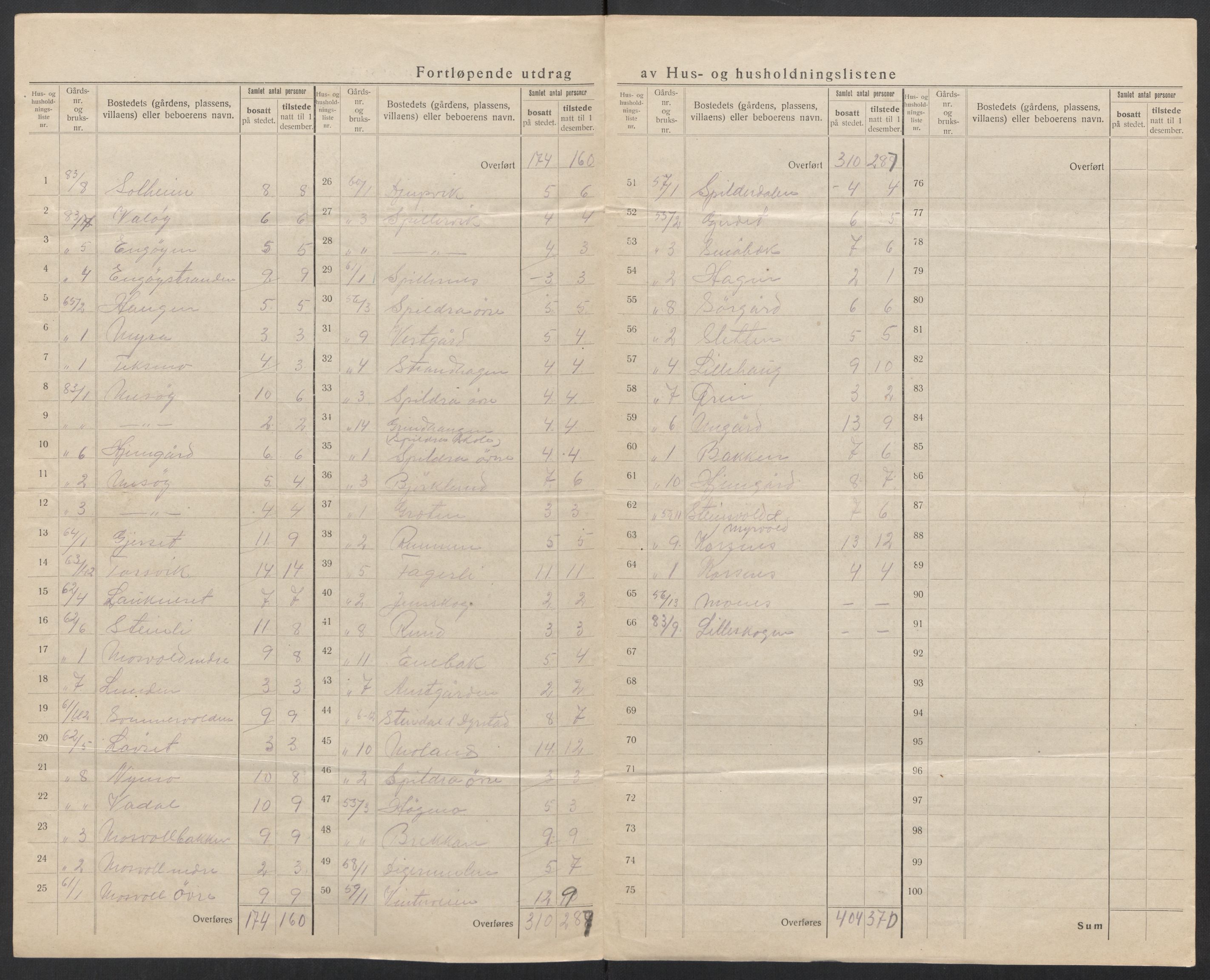 SAT, 1920 census for Meløy, 1920, p. 46