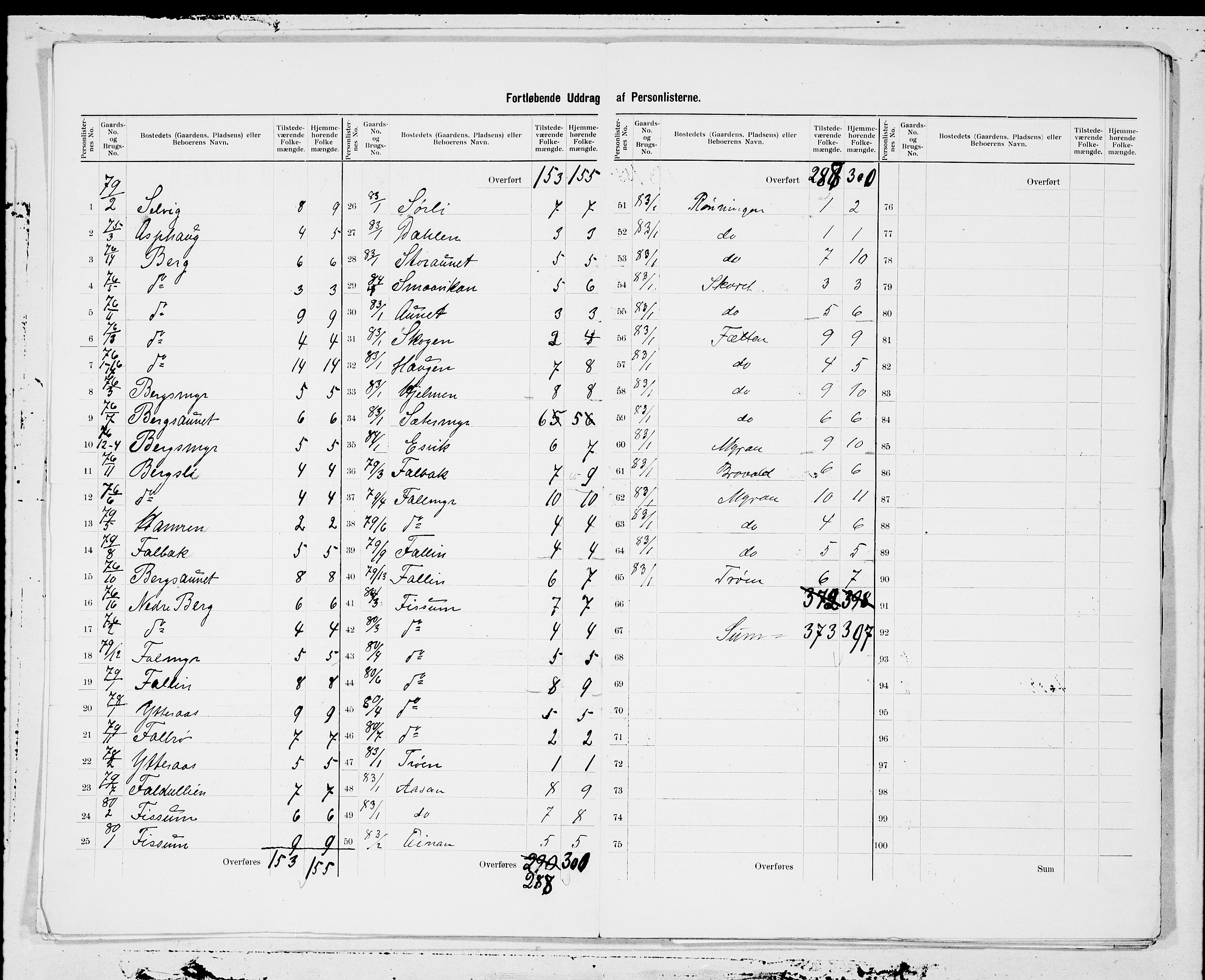 SAT, 1900 census for Rissa, 1900, p. 5