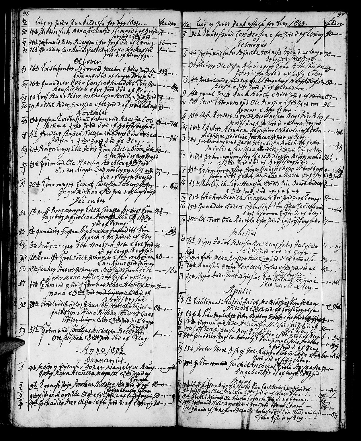 Ministerialprotokoller, klokkerbøker og fødselsregistre - Sør-Trøndelag, SAT/A-1456/602/L0134: Parish register (copy) no. 602C02, 1759-1812, p. 96-97