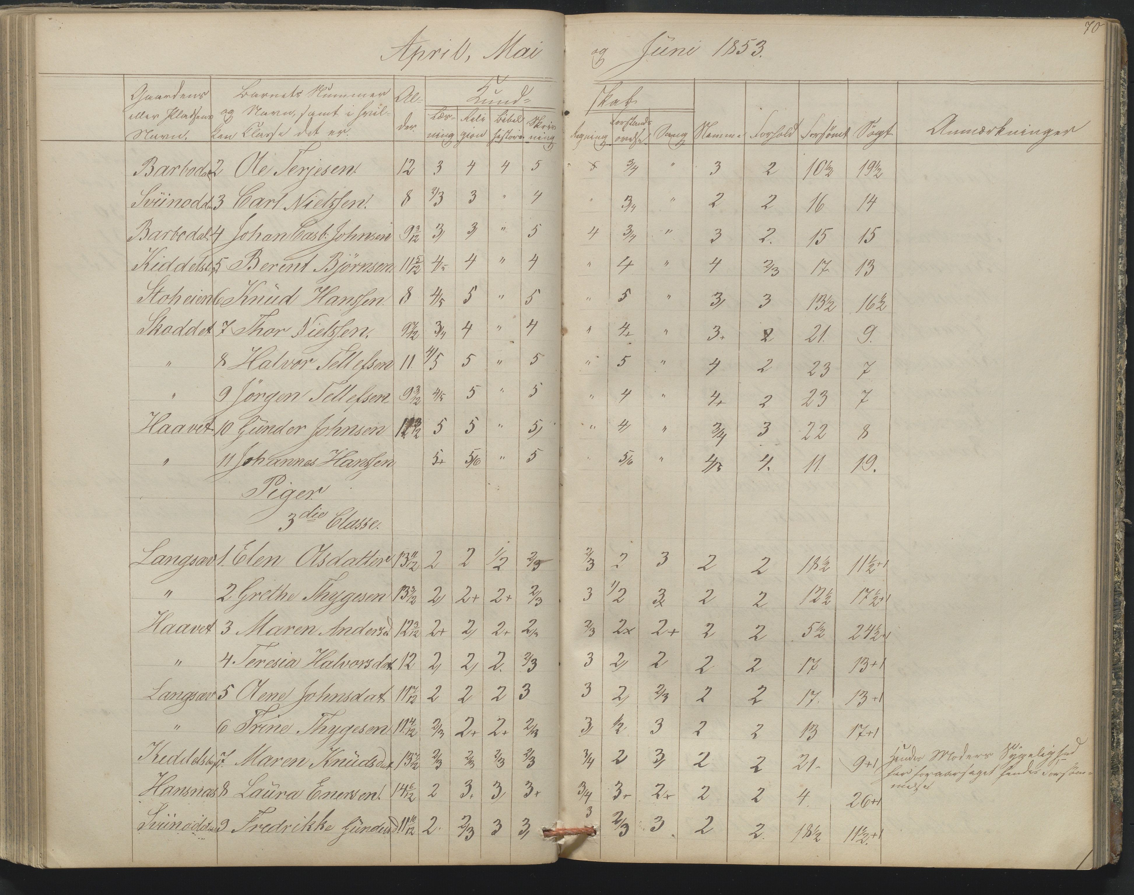 Arendal kommune, Katalog I, AAKS/KA0906-PK-I/07/L0164: Skoleprotokoll for Barbu 2. faste skole, 1849-1856, p. 70