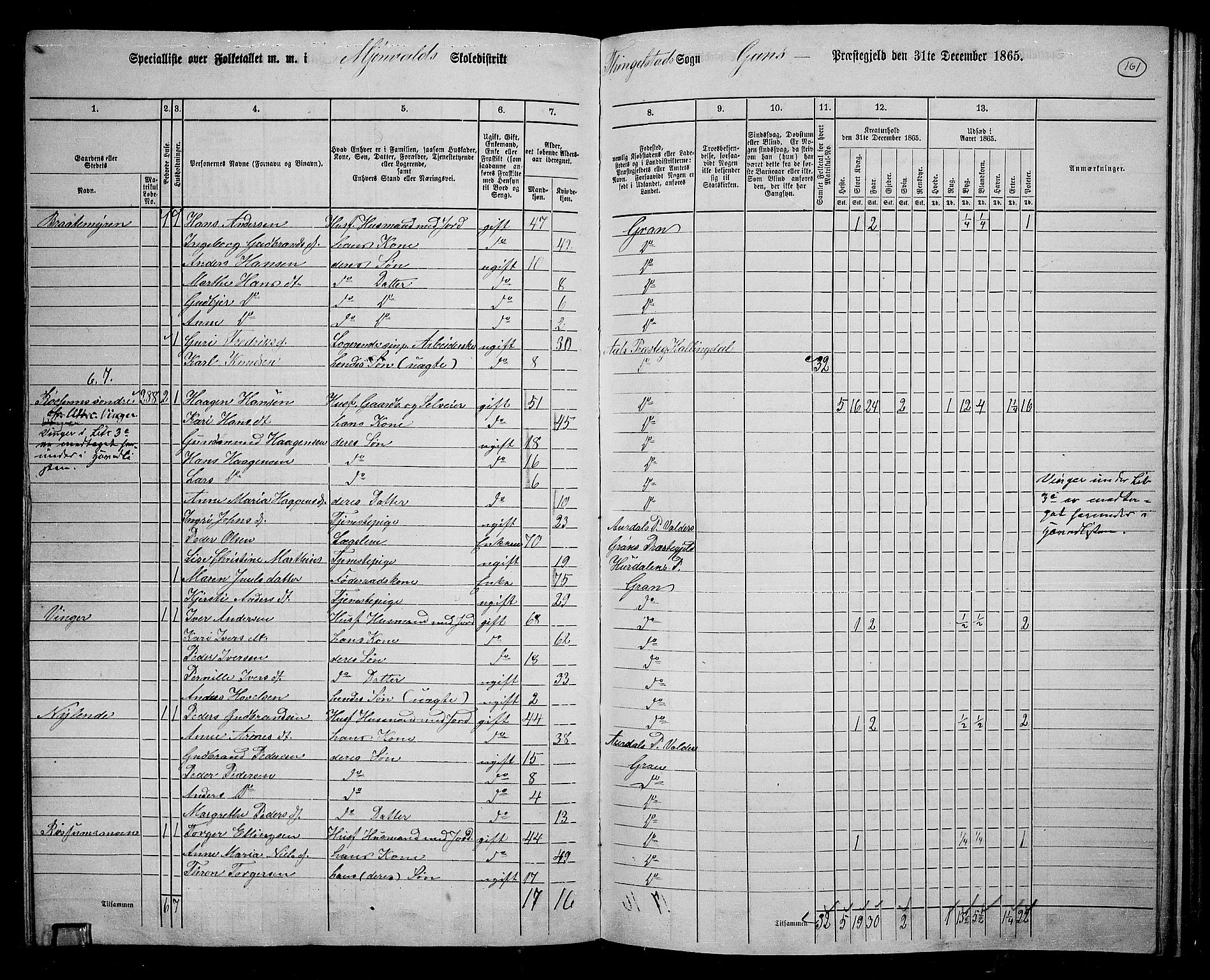 RA, 1865 census for Gran, 1865, p. 139