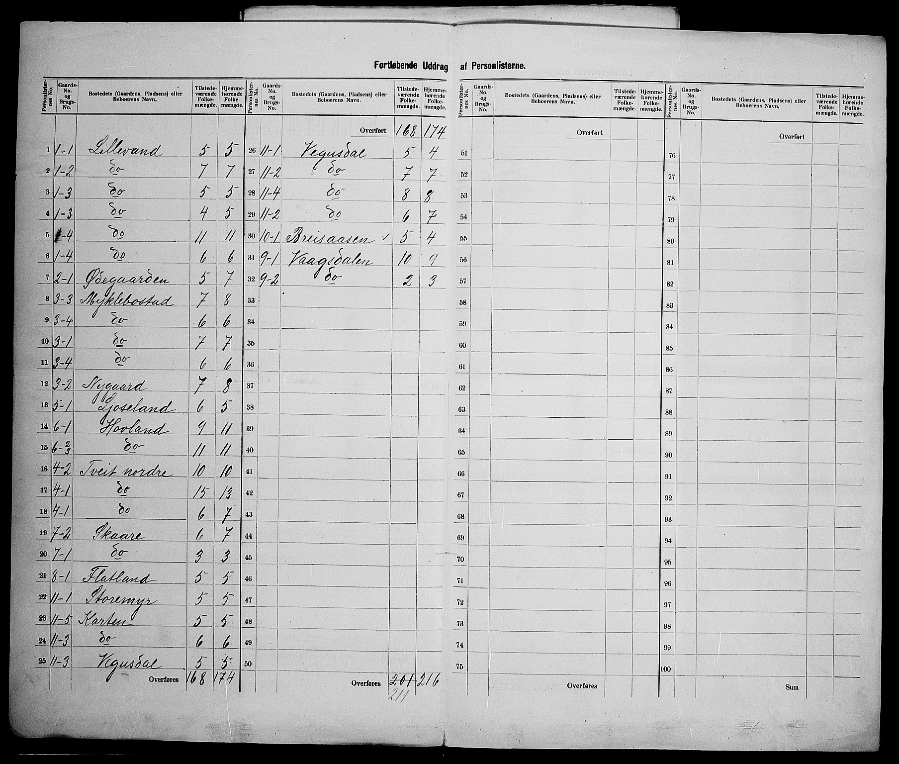 SAK, 1900 census for Vegusdal, 1900, p. 11