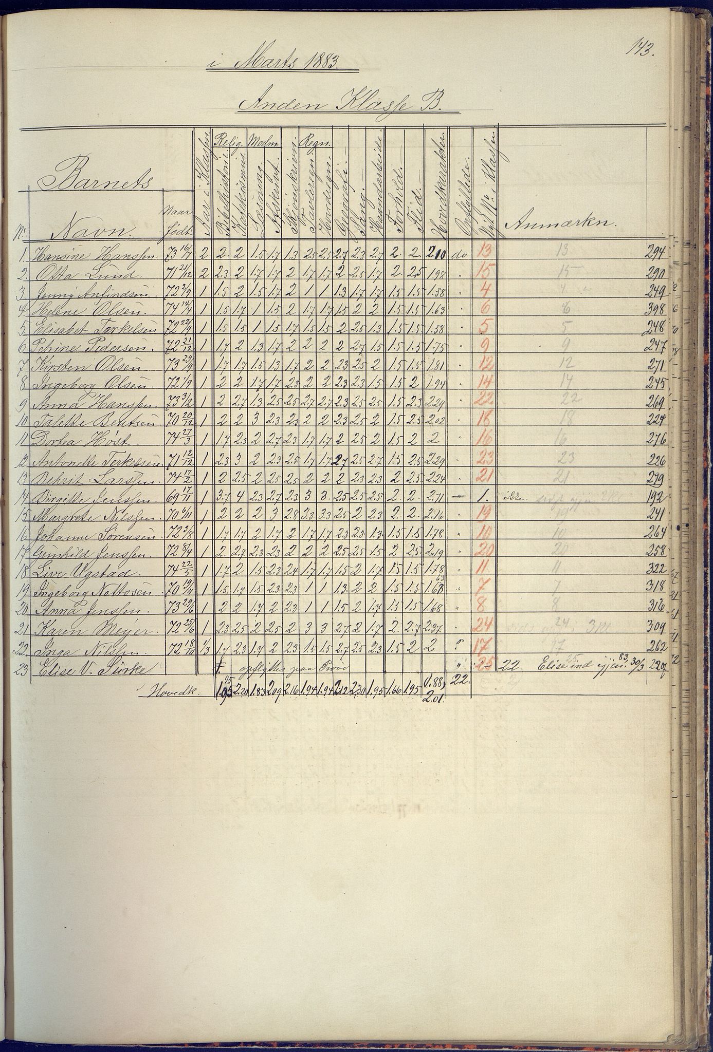 Arendal kommune, Katalog I, AAKS/KA0906-PK-I/07/L0090: Eksamensprotokoll, 1871-1888, p. 143