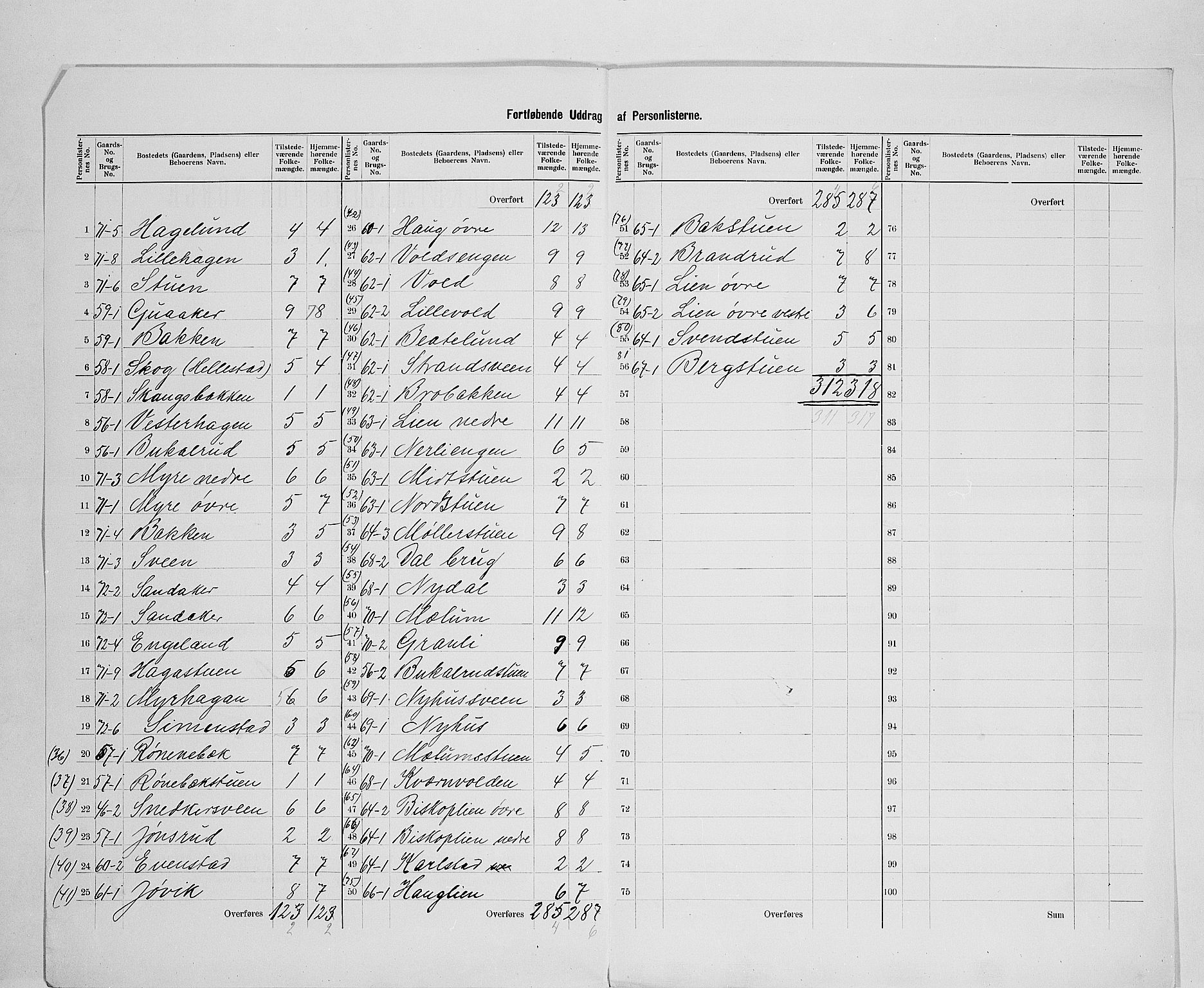 SAH, 1900 census for Nes, 1900, p. 25