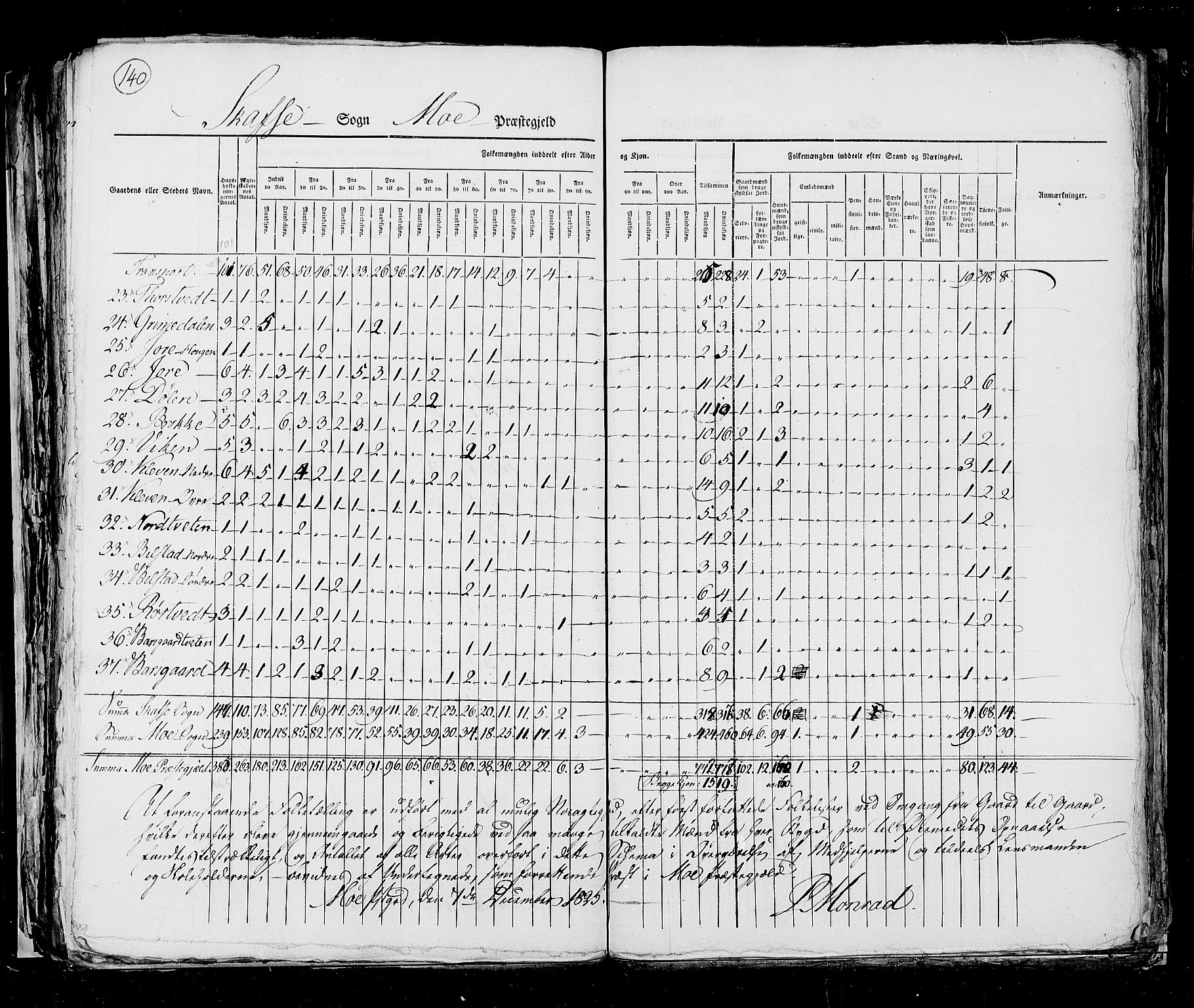 RA, Census 1825, vol. 9: Bratsberg amt, 1825, p. 140