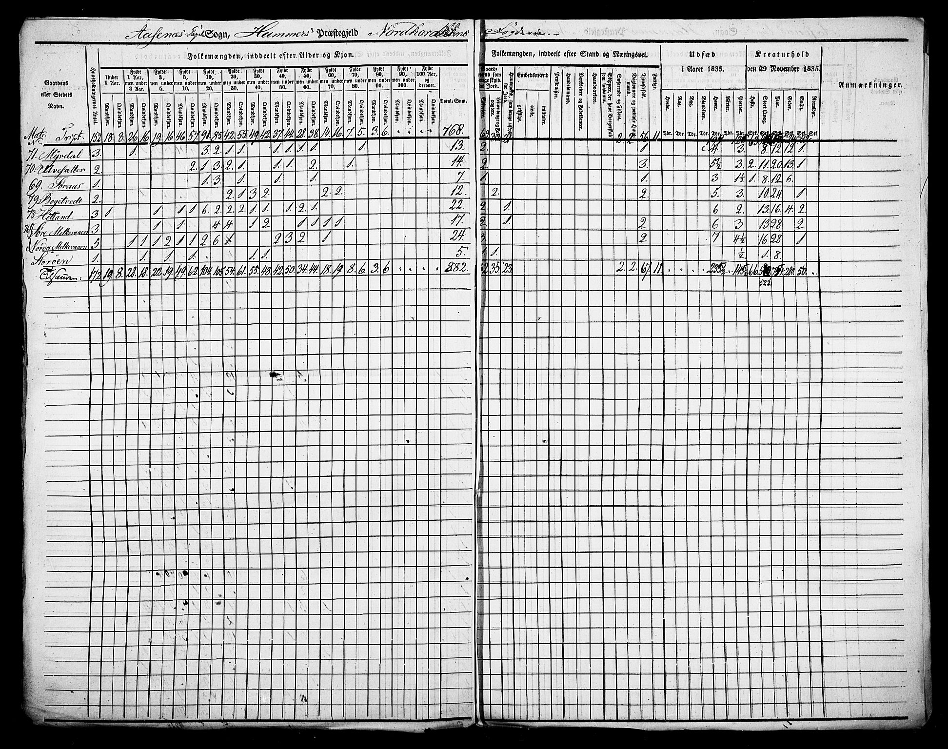 , Census 1835 for Hamre, 1835, p. 3