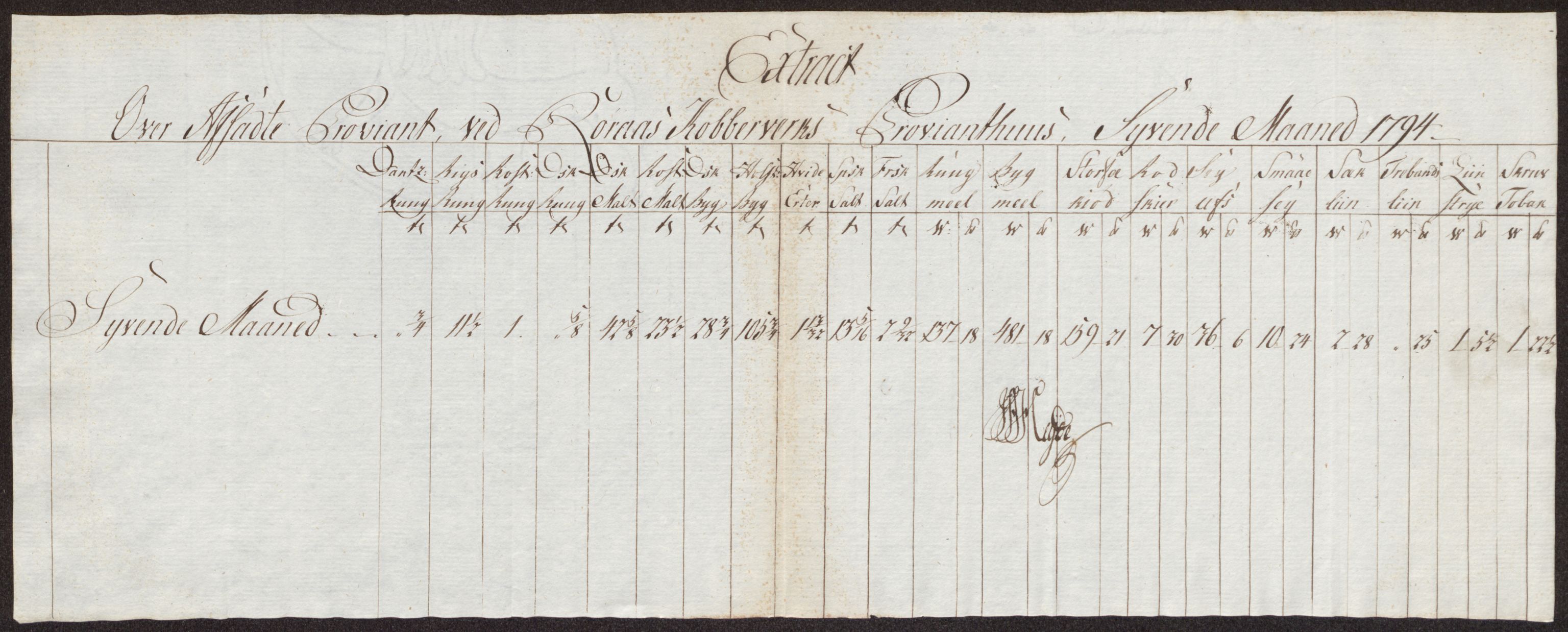 Røros kobberverk, AV/SAT-PA-0211/1/12/L0025: 12.22.11 Tabeller, regninger og ekstrakter for 1786-1796
Proviantekstrakter 1792 - 1796 og 1800 - 1801, 1786-1801, p. 221