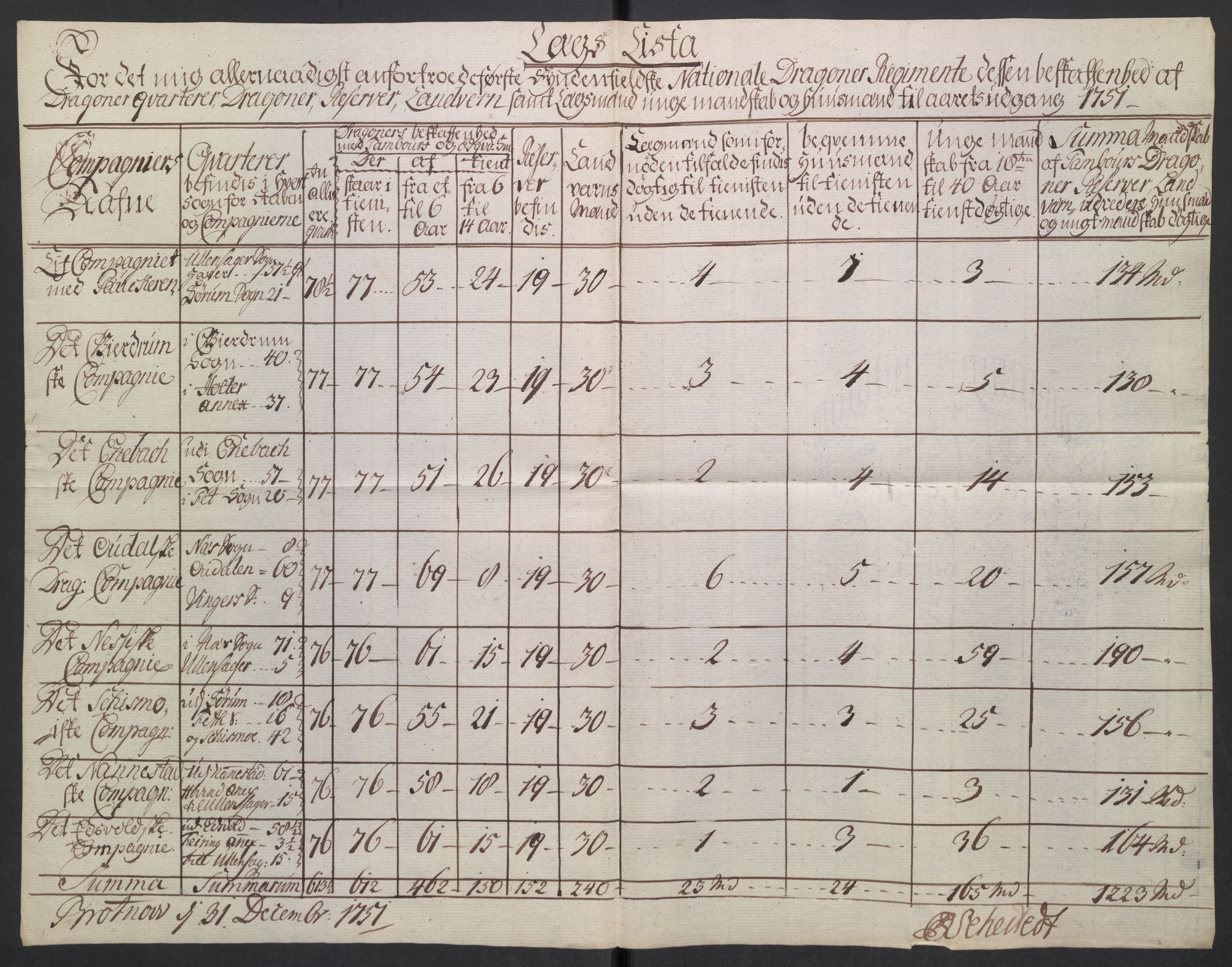 Kommanderende general (KG I) med Det norske krigsdirektorium, AV/RA-EA-5419/D/L0265: 1. Sønnafjelske dragonregiment: Lister, 1717-1753, p. 385