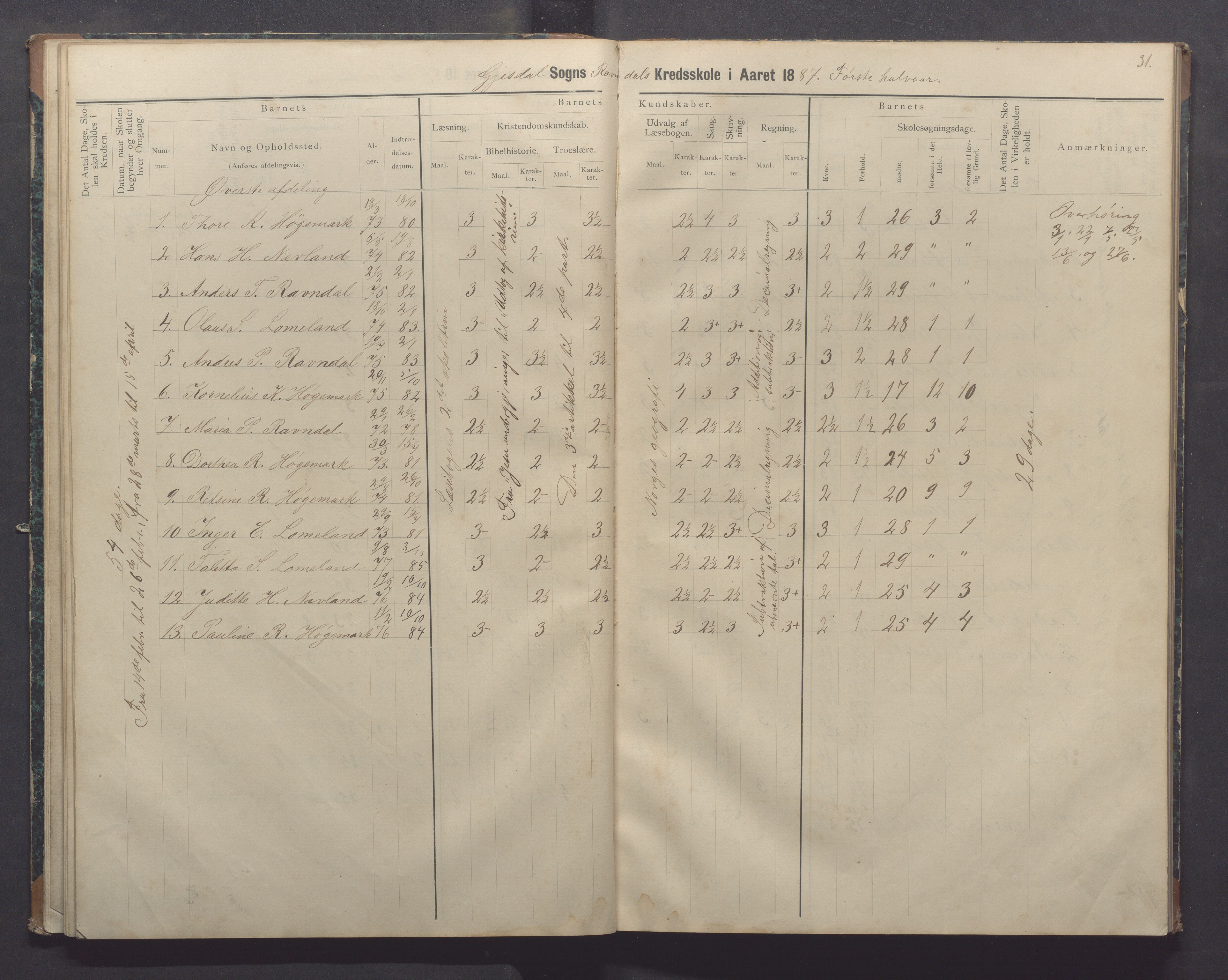 Gjesdal kommune - Oftedal skole, IKAR/K-101392/H/L0002: Skoleprotokoll, 1882-1891, p. 31