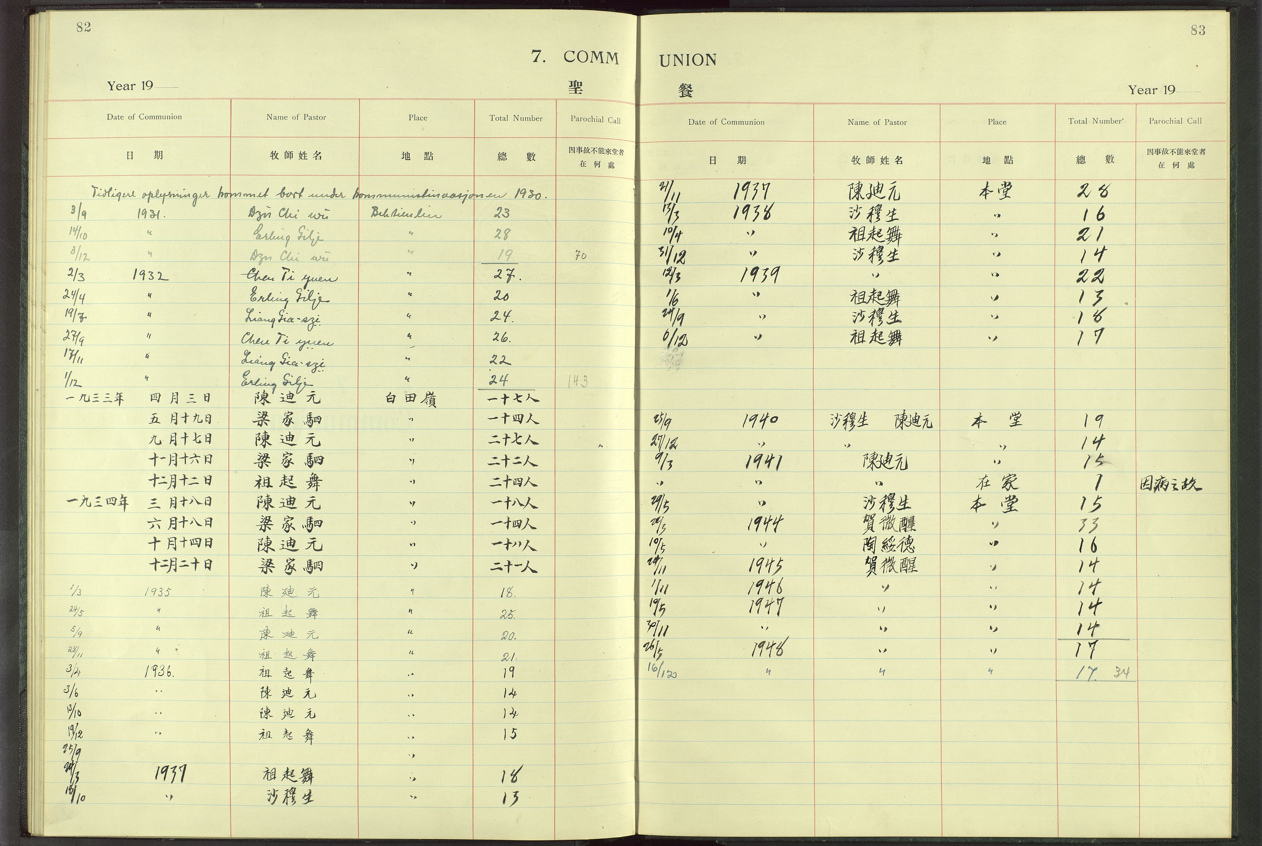 Det Norske Misjonsselskap - utland - Kina (Hunan), VID/MA-A-1065/Dm/L0007: Parish register (official) no. 52, 1931-1945, p. 82-83