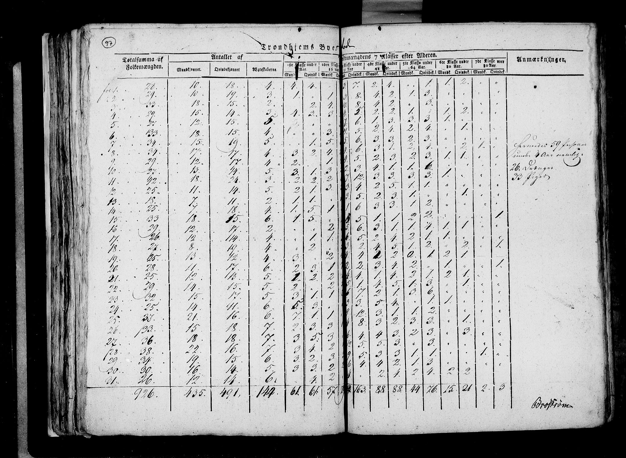 RA, Census 1815, vol. 5: Trondheim, 1815, p. 97