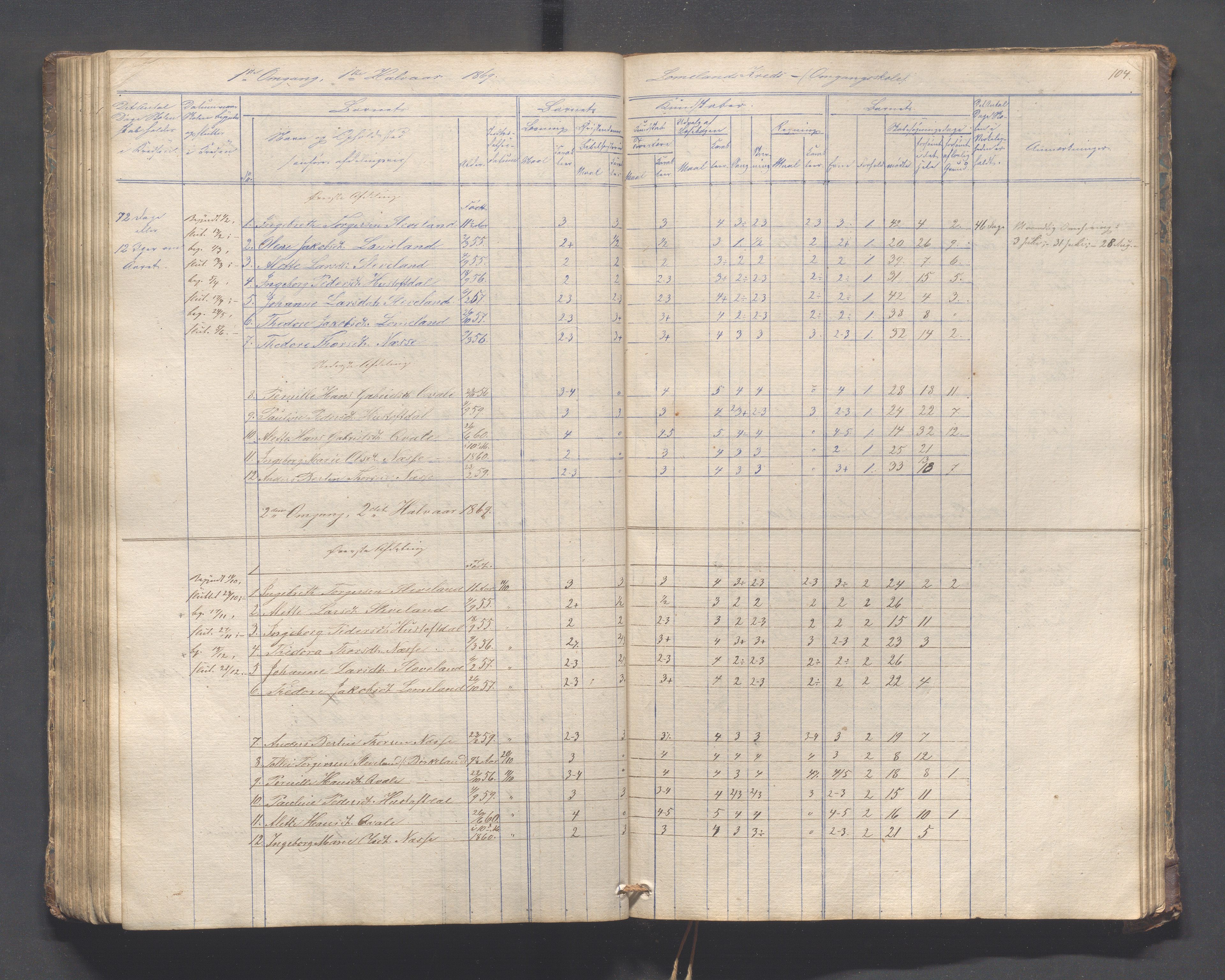 Helleland kommune - Skolekommisjonen/skolestyret, IKAR/K-100486/H/L0005: Skoleprotokoll - Lomeland, Skjerpe, Ramsland, 1845-1891, p. 104