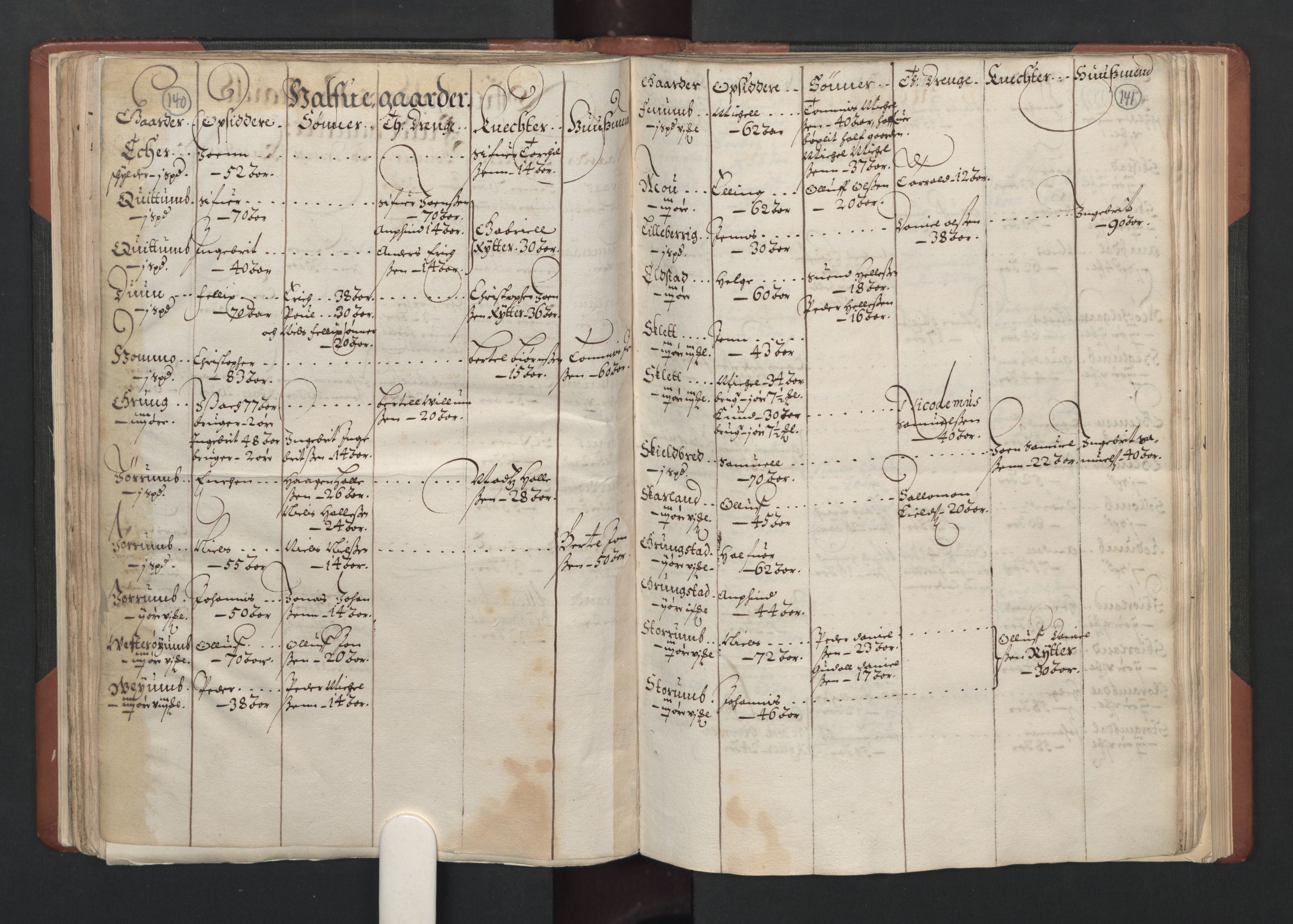 RA, Bailiff's Census 1664-1666, no. 19: Fosen fogderi, Inderøy fogderi, Selbu fogderi, Namdal fogderi and Stjørdal fogderi, 1664-1665, p. 140-141