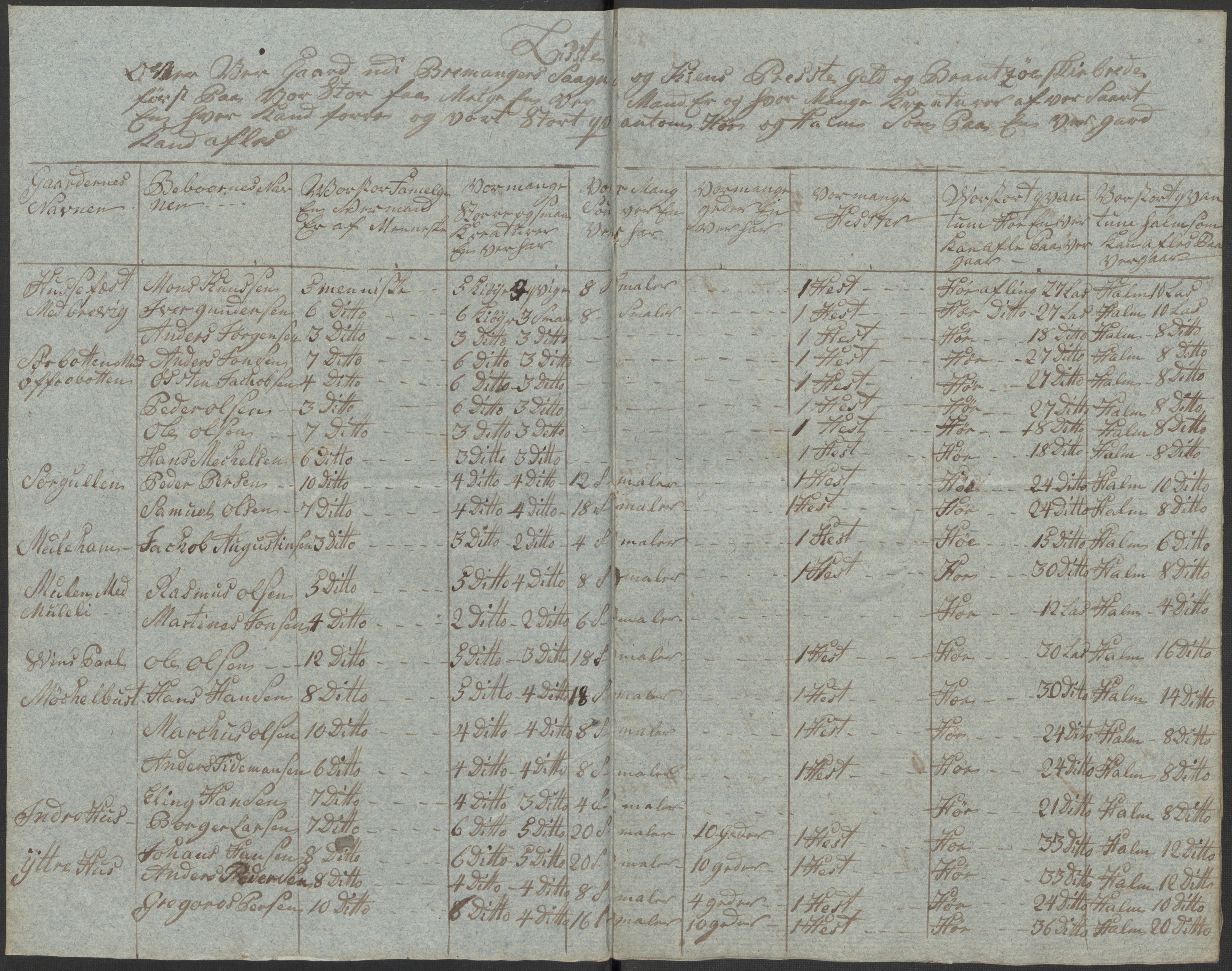 Regjeringskommisjonen 1807-1810, 1. kontor/byrå, RA/EA-2871/Dd/L0011: Kreatur og fôr: Opptelling i Nordre Bergenhus og Romsdal amt, 1808, p. 142