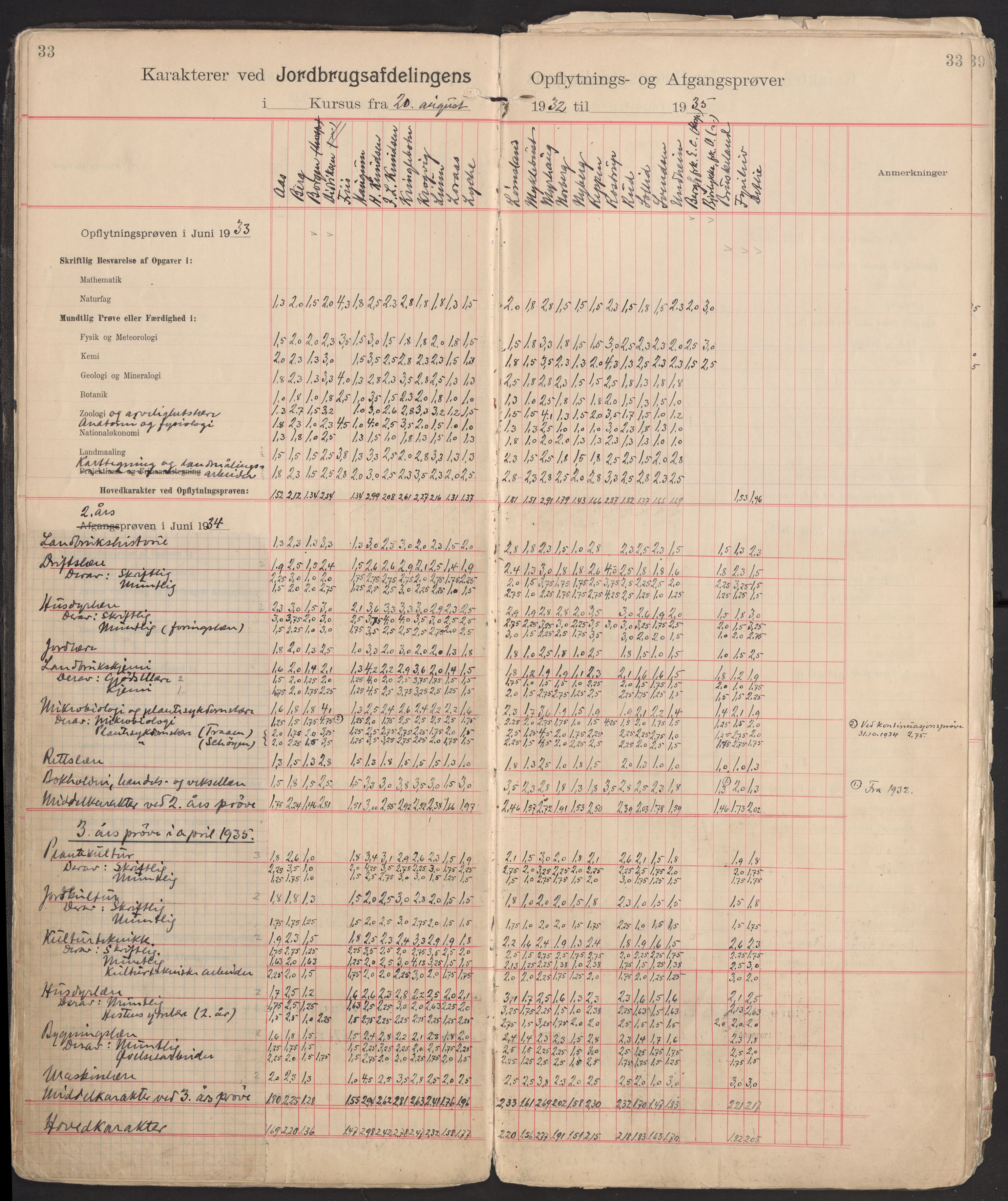 Norges landbrukshøgskole, sentralarkivet, AV/RA-S-1572/Fb/L0006: Karakterprotokoll, avgangs- og opptaksprøver Jordbruksavd., 1902-1952, p. 33