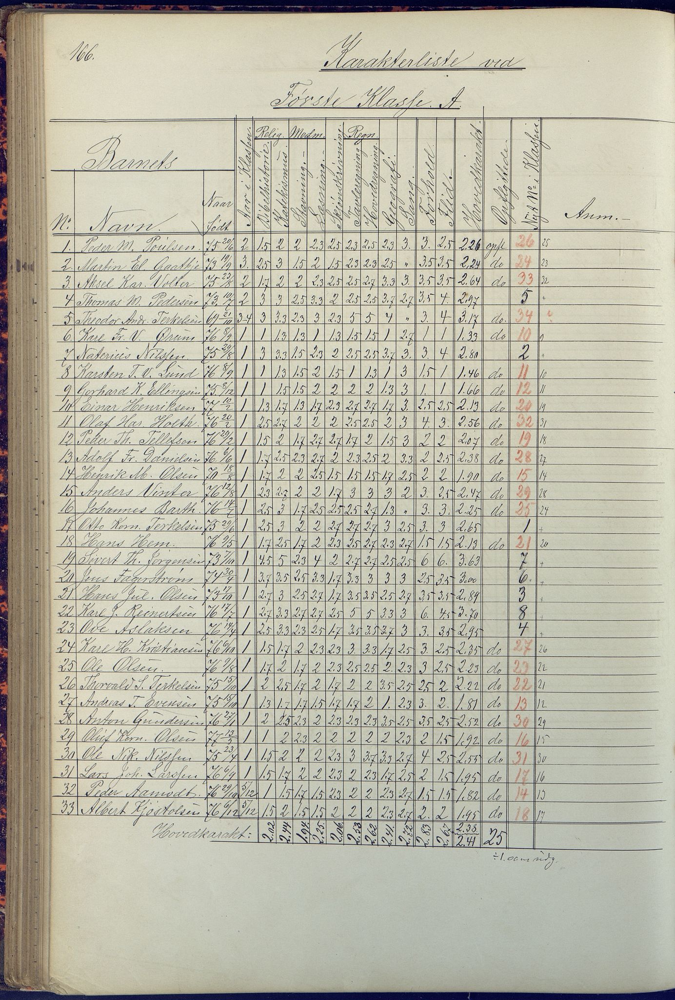 Arendal kommune, Katalog I, AAKS/KA0906-PK-I/07/L0090: Eksamensprotokoll, 1871-1888, p. 166