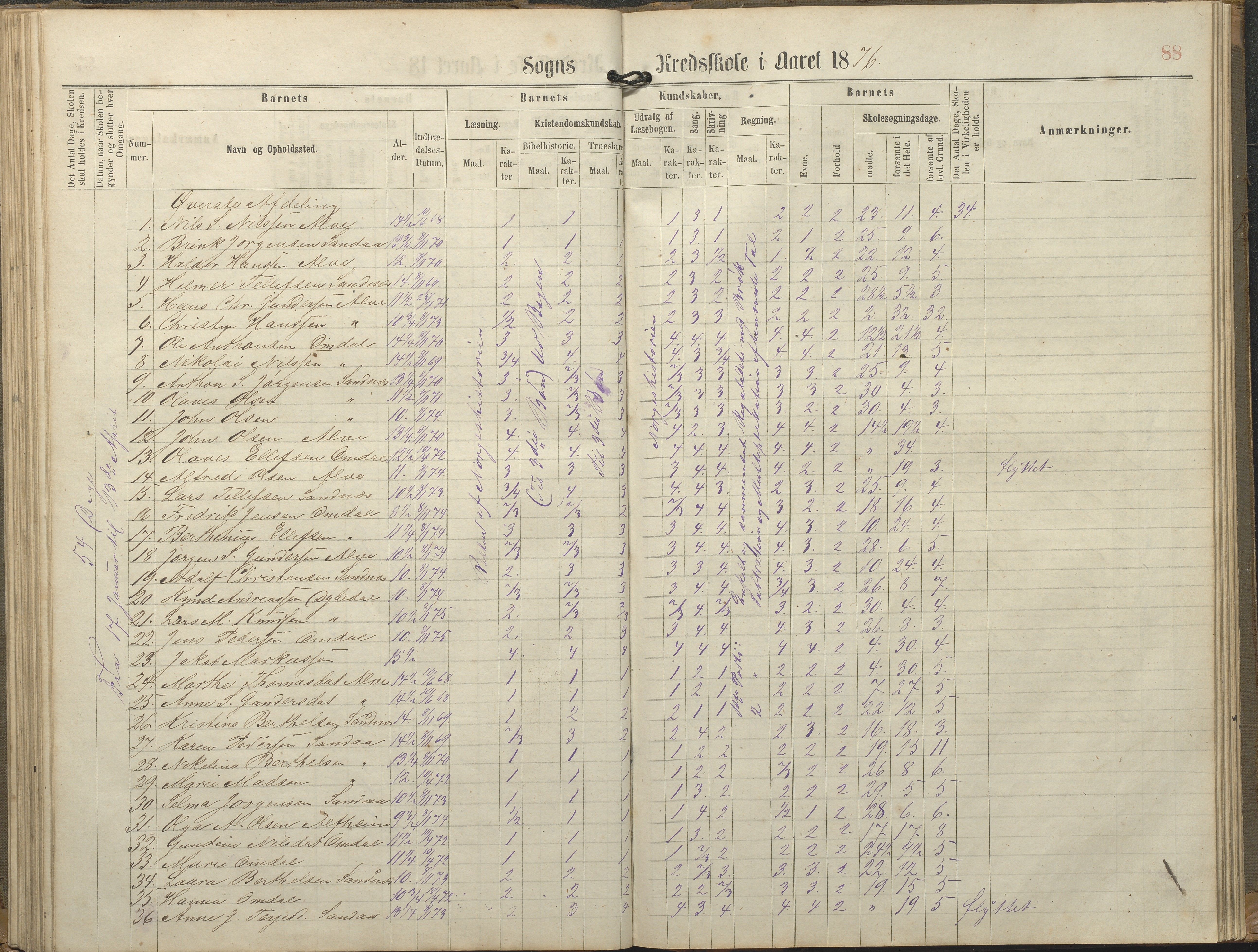 Tromøy kommune frem til 1971, AAKS/KA0921-PK/04/L0077: Sandnes - Karakterprotokoll, 1863-1890, p. 88