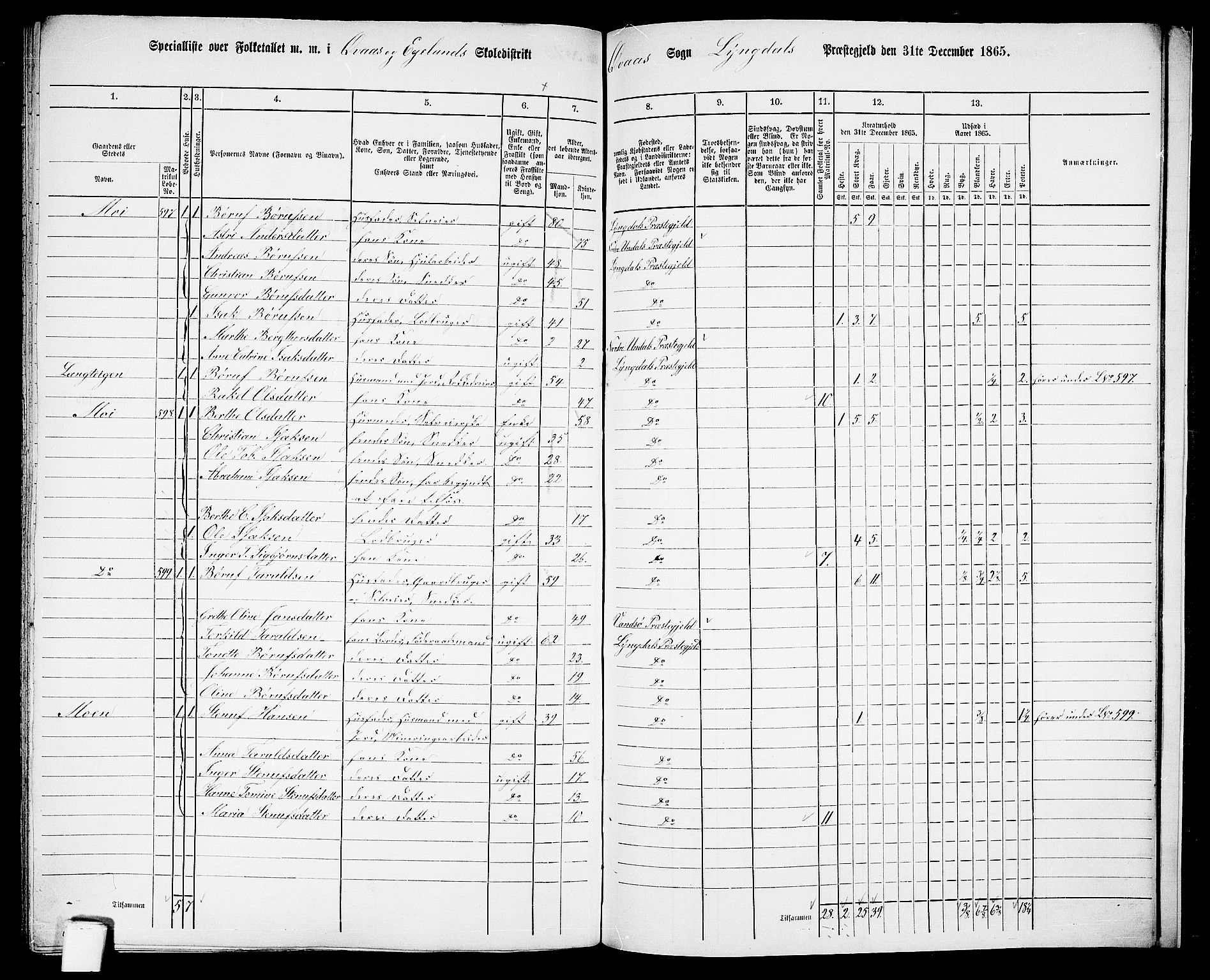 RA, 1865 census for Lyngdal, 1865, p. 236