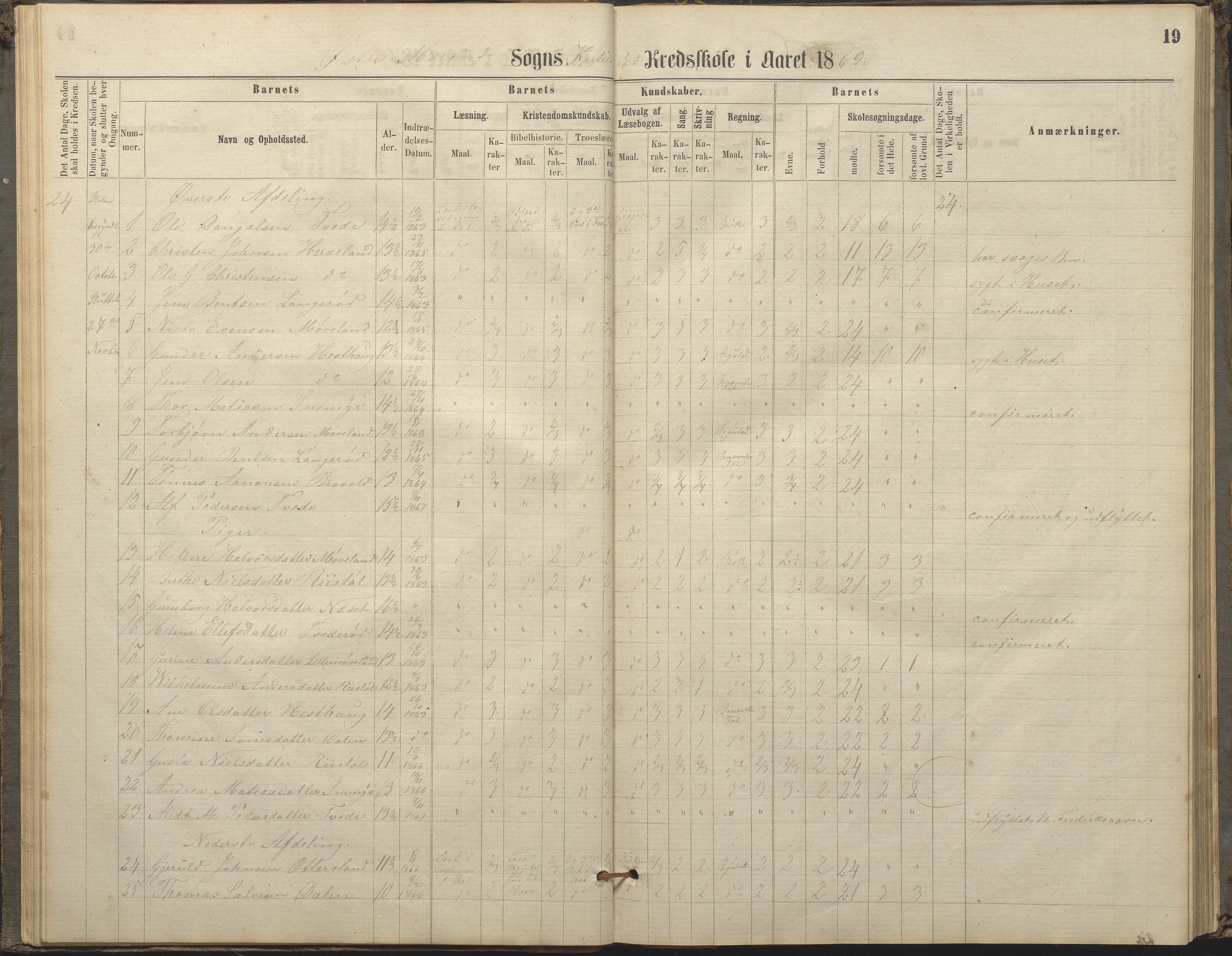 Austre Moland kommune, AAKS/KA0918-PK/09/09c/L0007: Skoleprotokoll, 1865-1881, p. 19