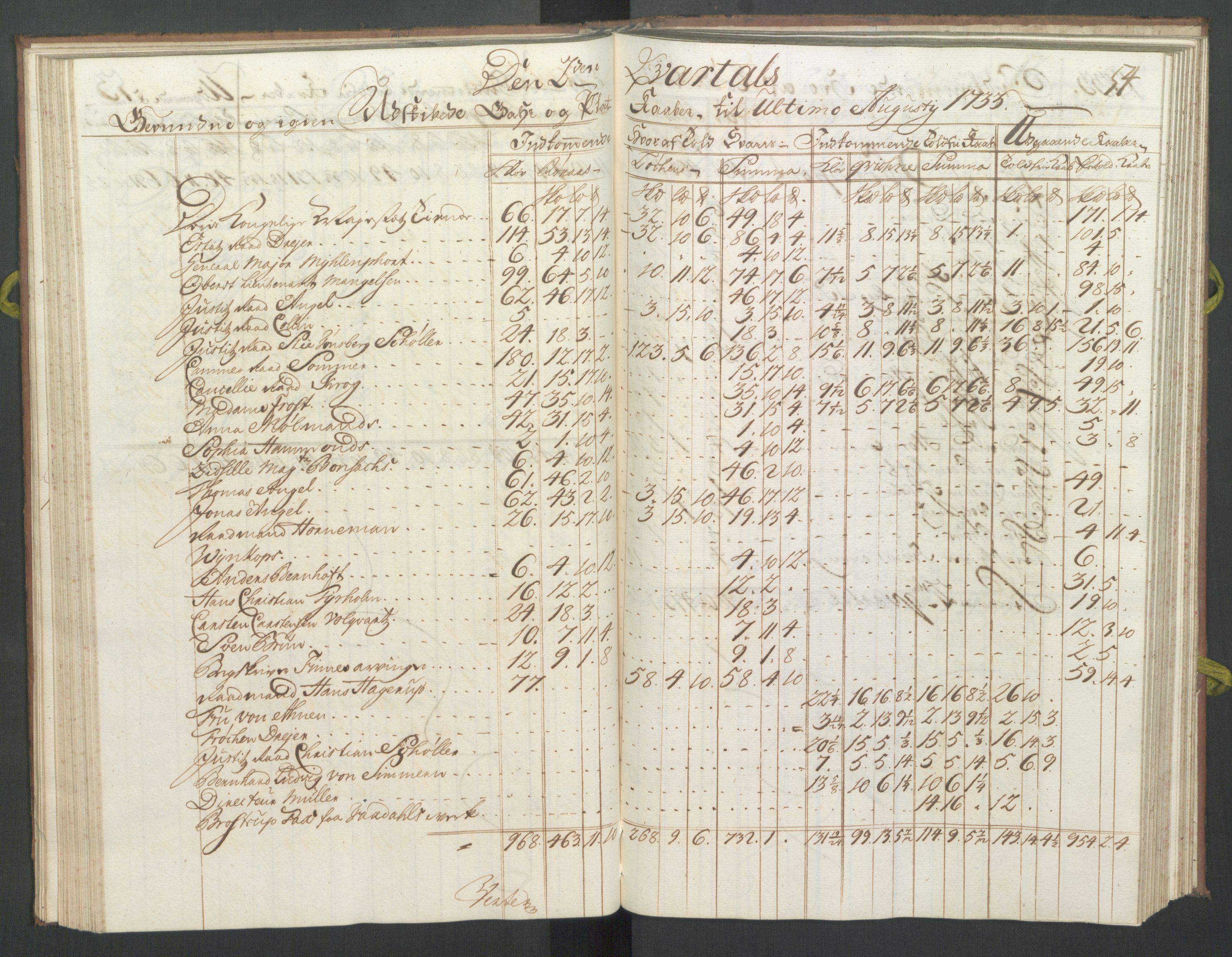 Generaltollkammeret, tollregnskaper, AV/RA-EA-5490/R33/L0016/0001: Tollregnskaper Trondheim A / Koppertoll-hovedbok, 1733, p. 53b-54a